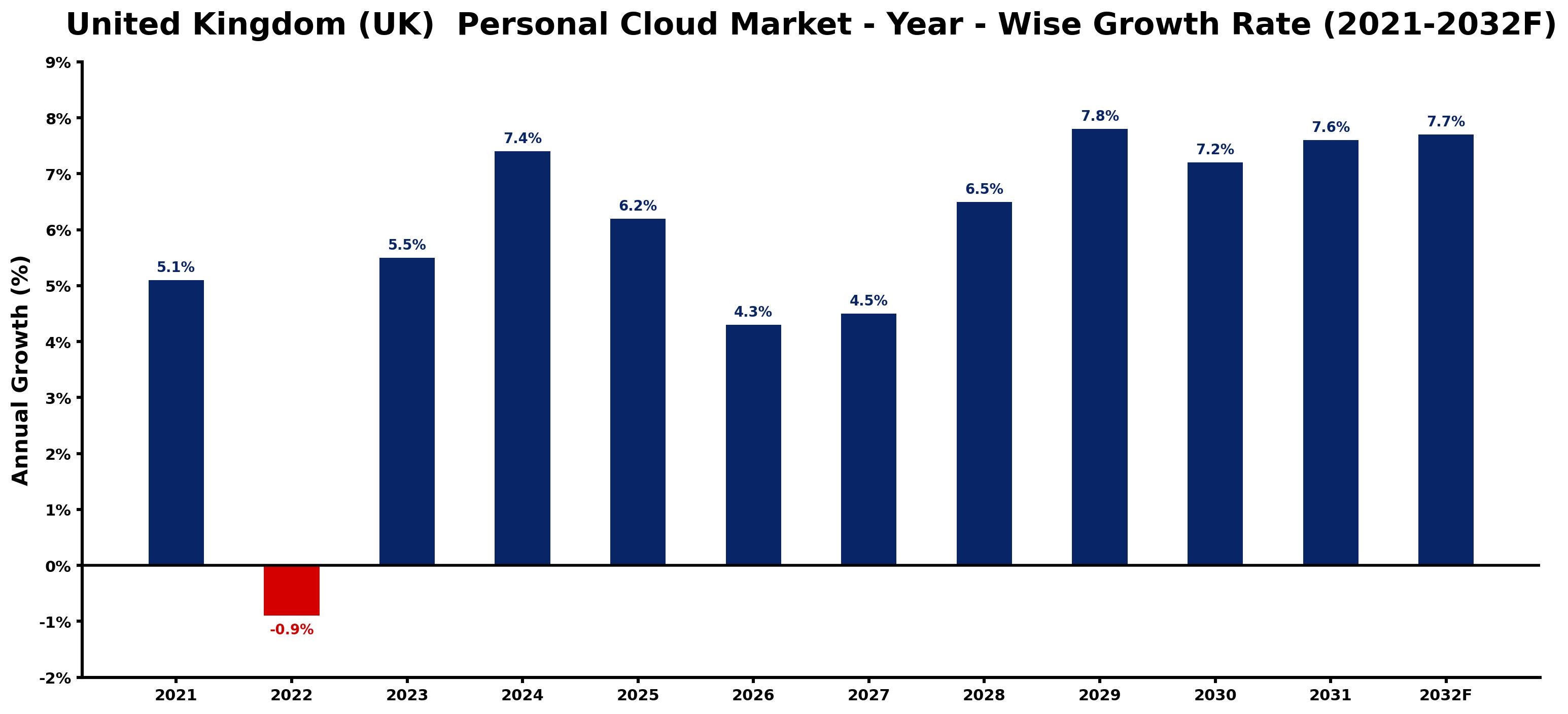 United Kingdom (UK) Personal Cloud Market Year-wise Growth Rate and Key Drivers
