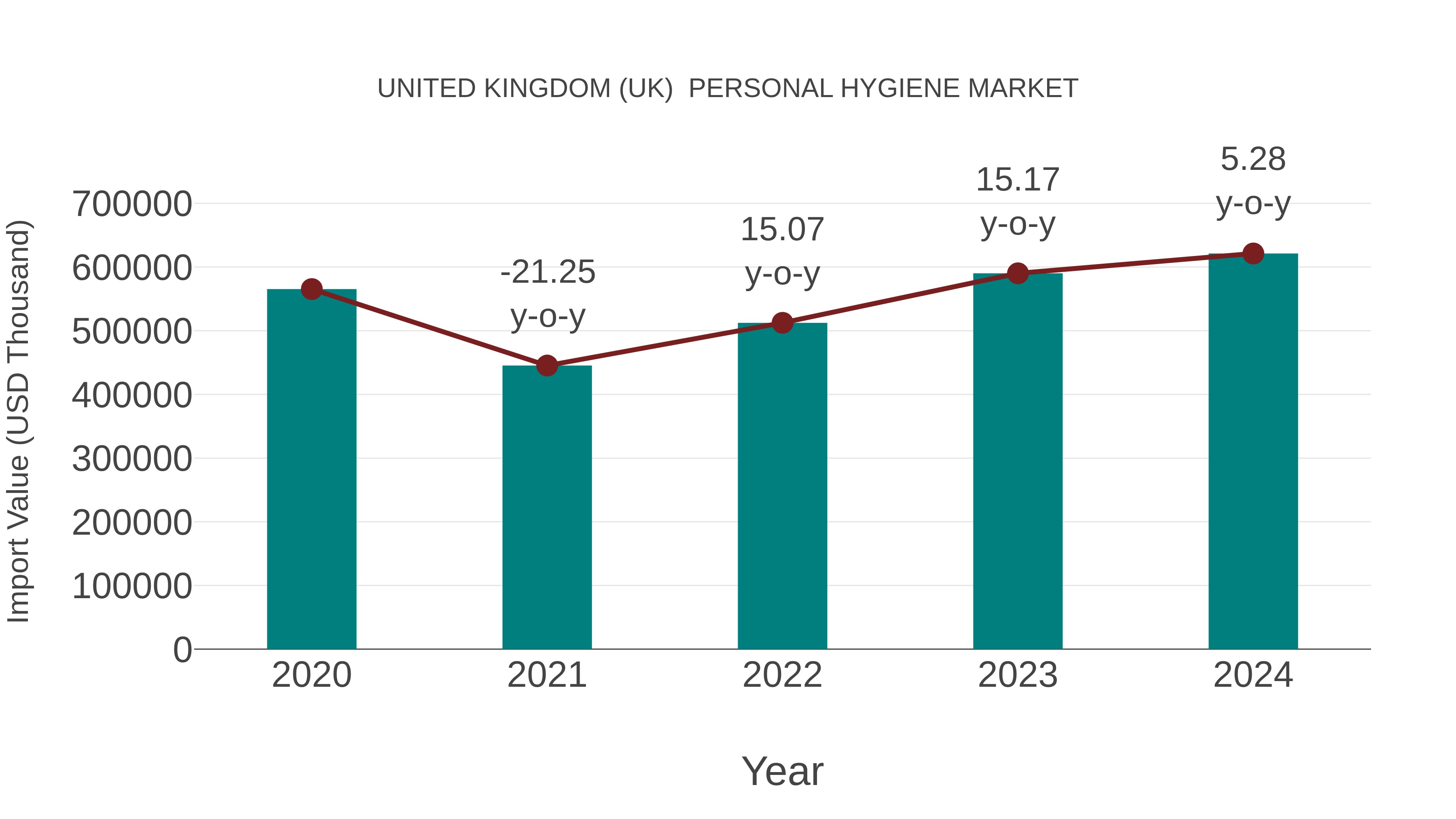  United Kingdom (UK)  Personal Hygiene Market: Import Trend Analysis