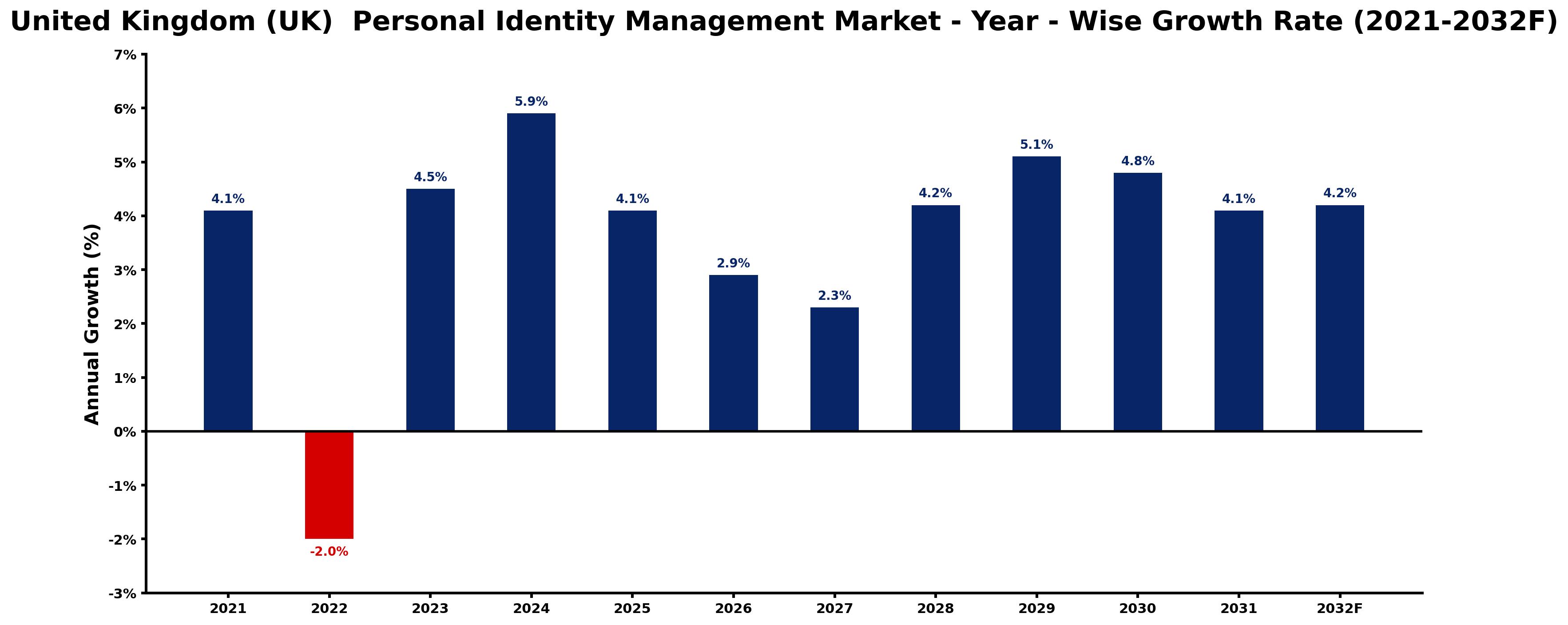 United Kingdom (UK) Personal Identity Management Market Year-wise Growth Rate and Key Drivers
