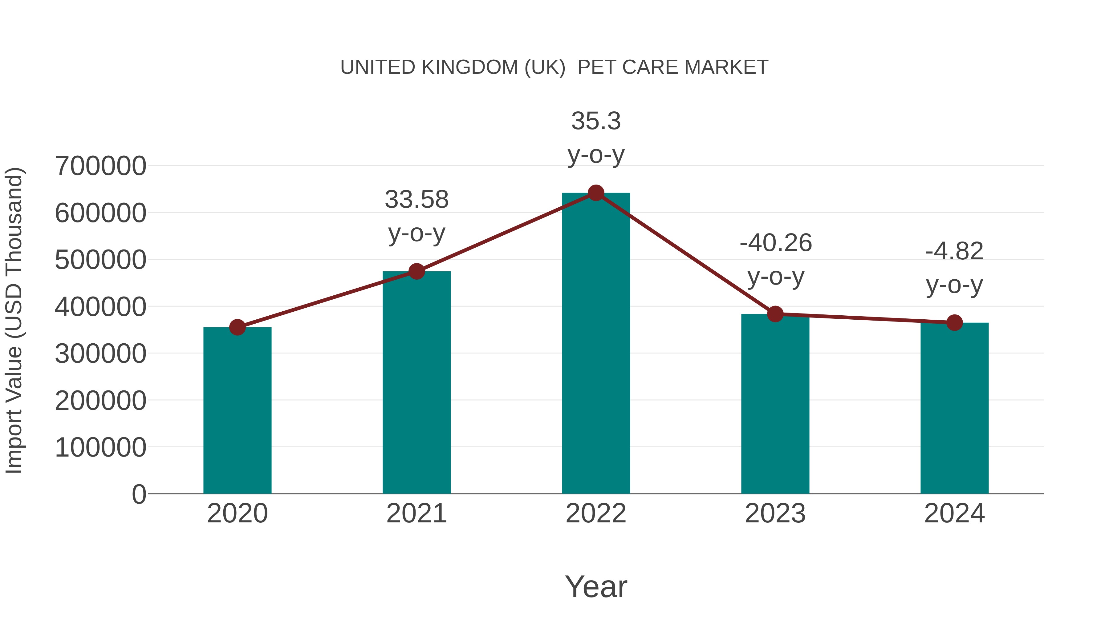  United Kingdom (UK)  Pet Care Market: Import Trend Analysis