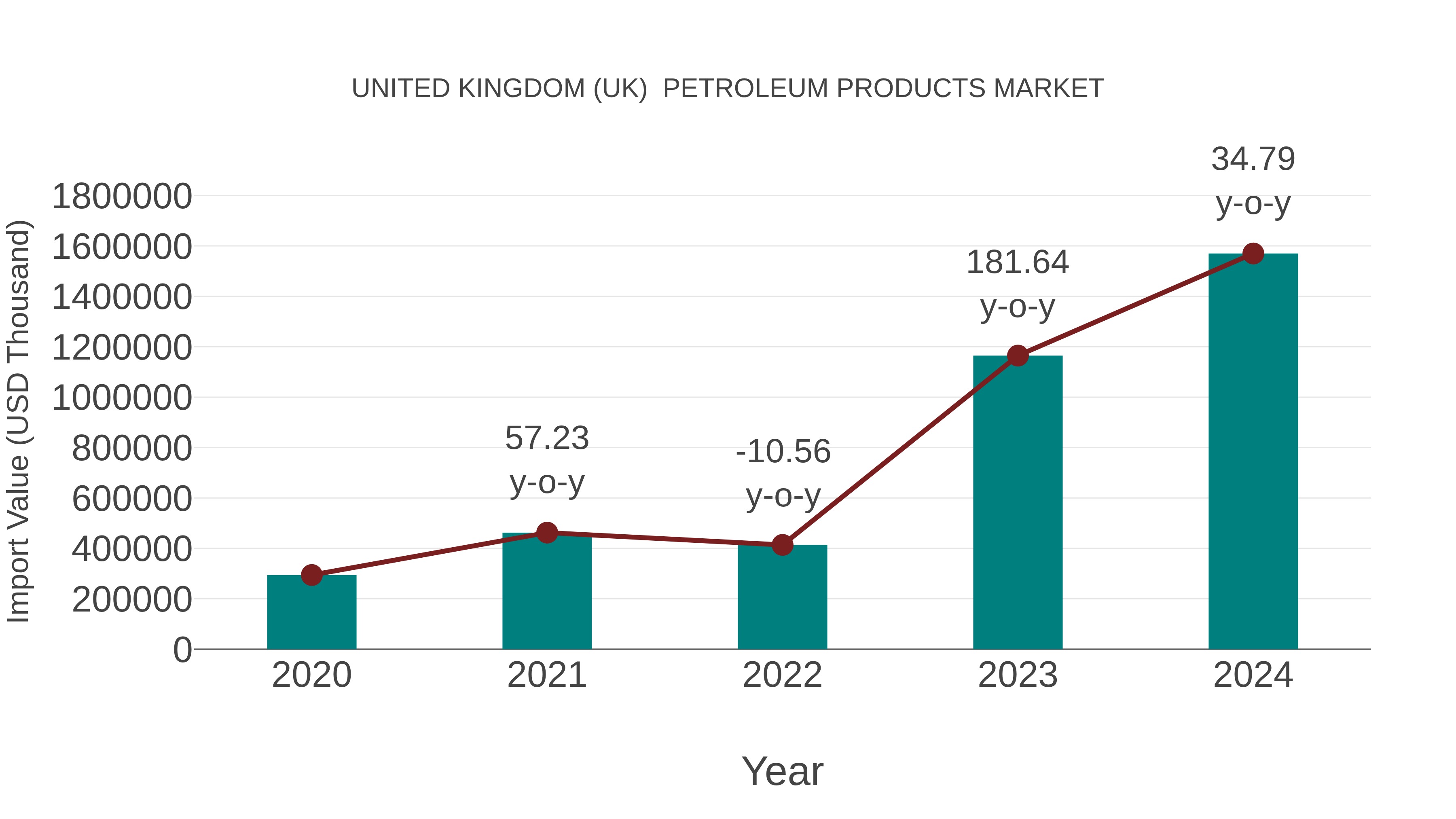 United Kingdom (UK) Petroleum Products Market: Import Trend Analysis