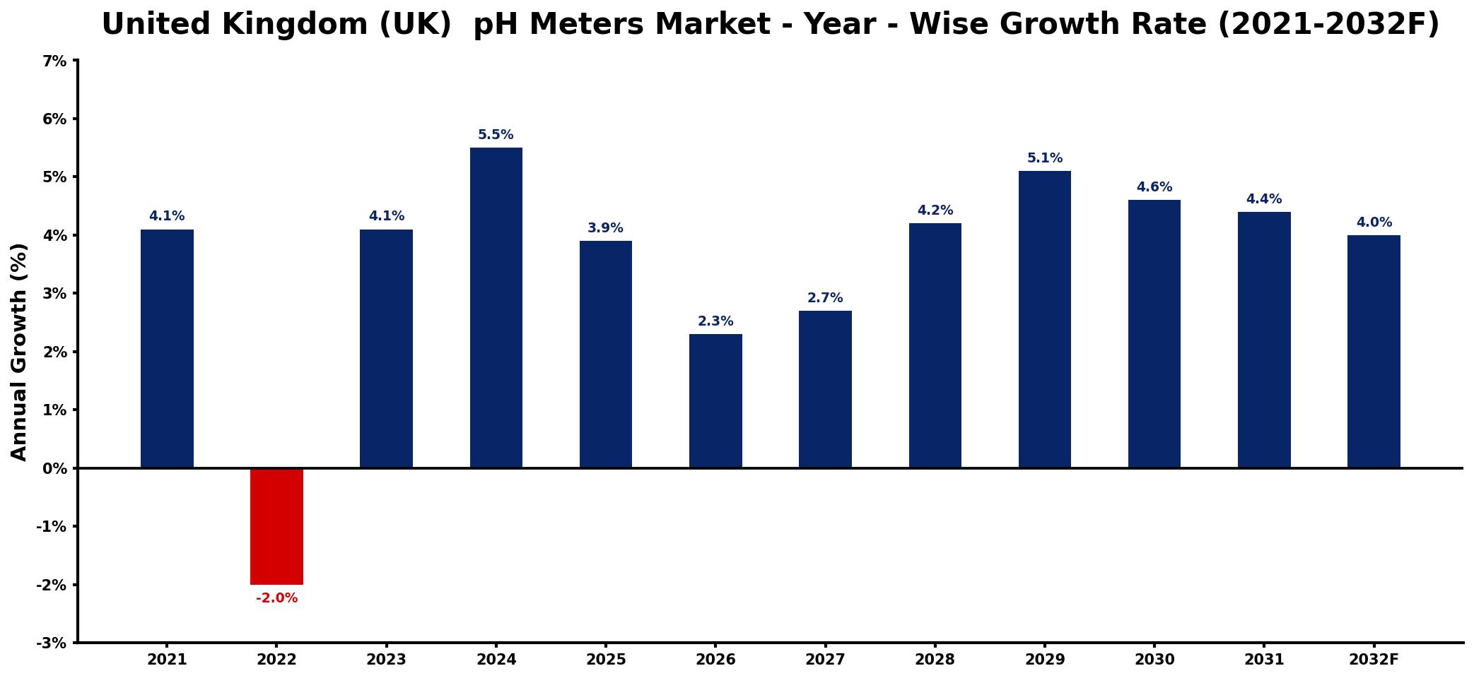 United Kingdom (UK) pH Meters Market Year-wise Growth Rate and Key Drivers