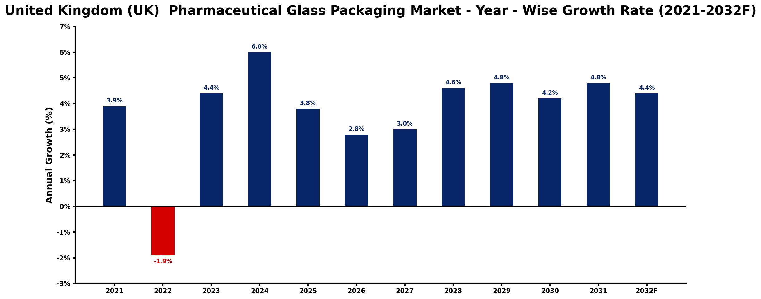 United Kingdom (UK) Pharmaceutical Glass Packaging Market Year-wise Growth Rate and Key Drivers