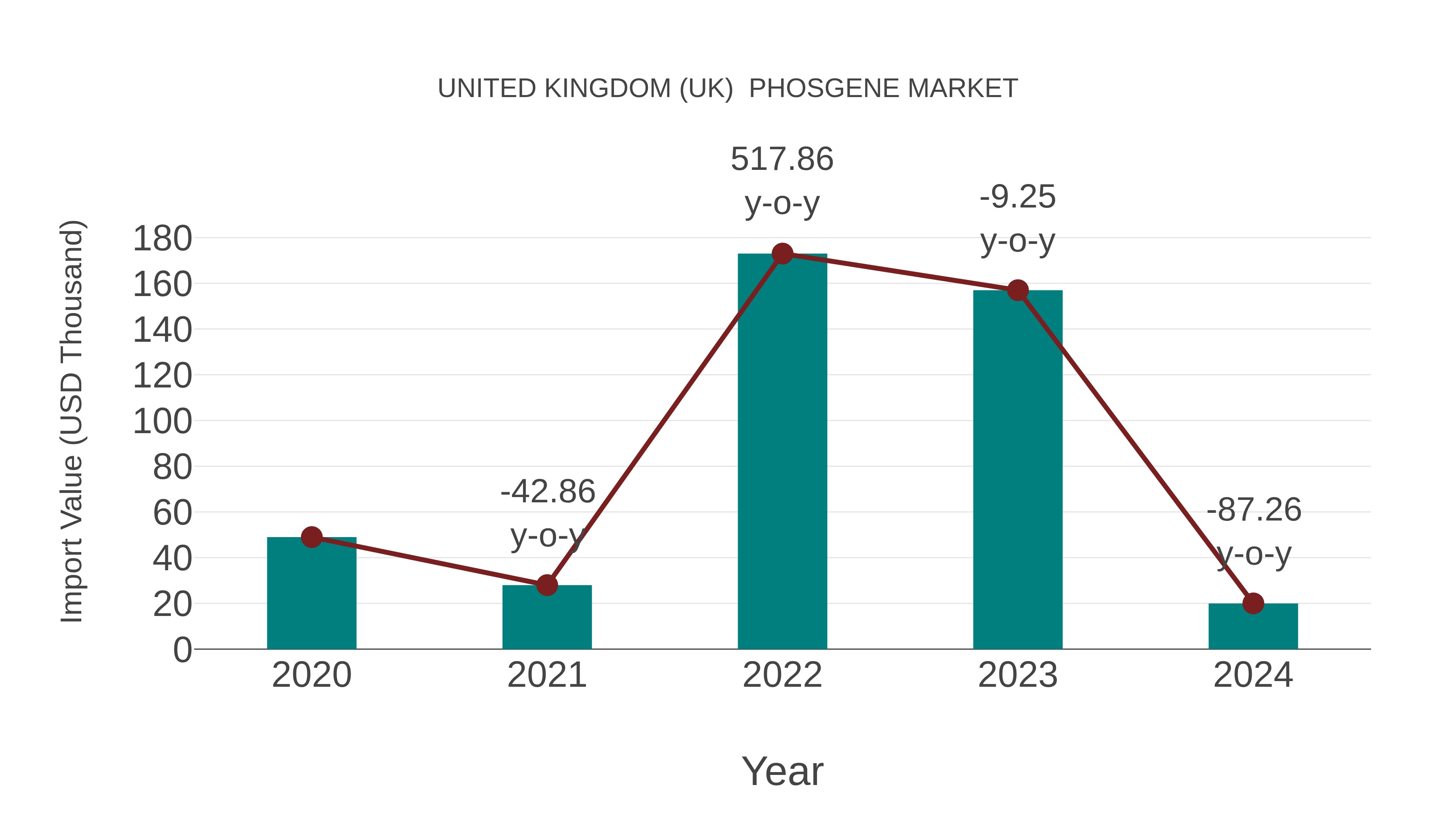  United Kingdom (UK)  Phosgene Market: Import Trend Analysis
