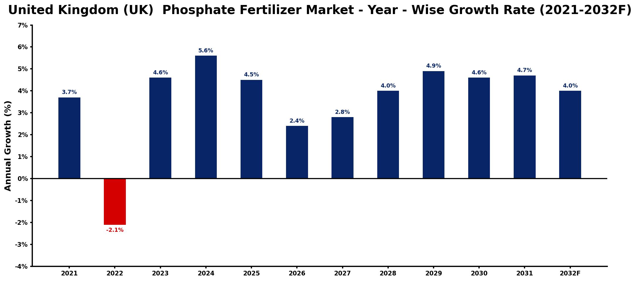 United Kingdom (UK) Phosphate Fertilizer Market Year-wise Growth Rate and Key Drivers