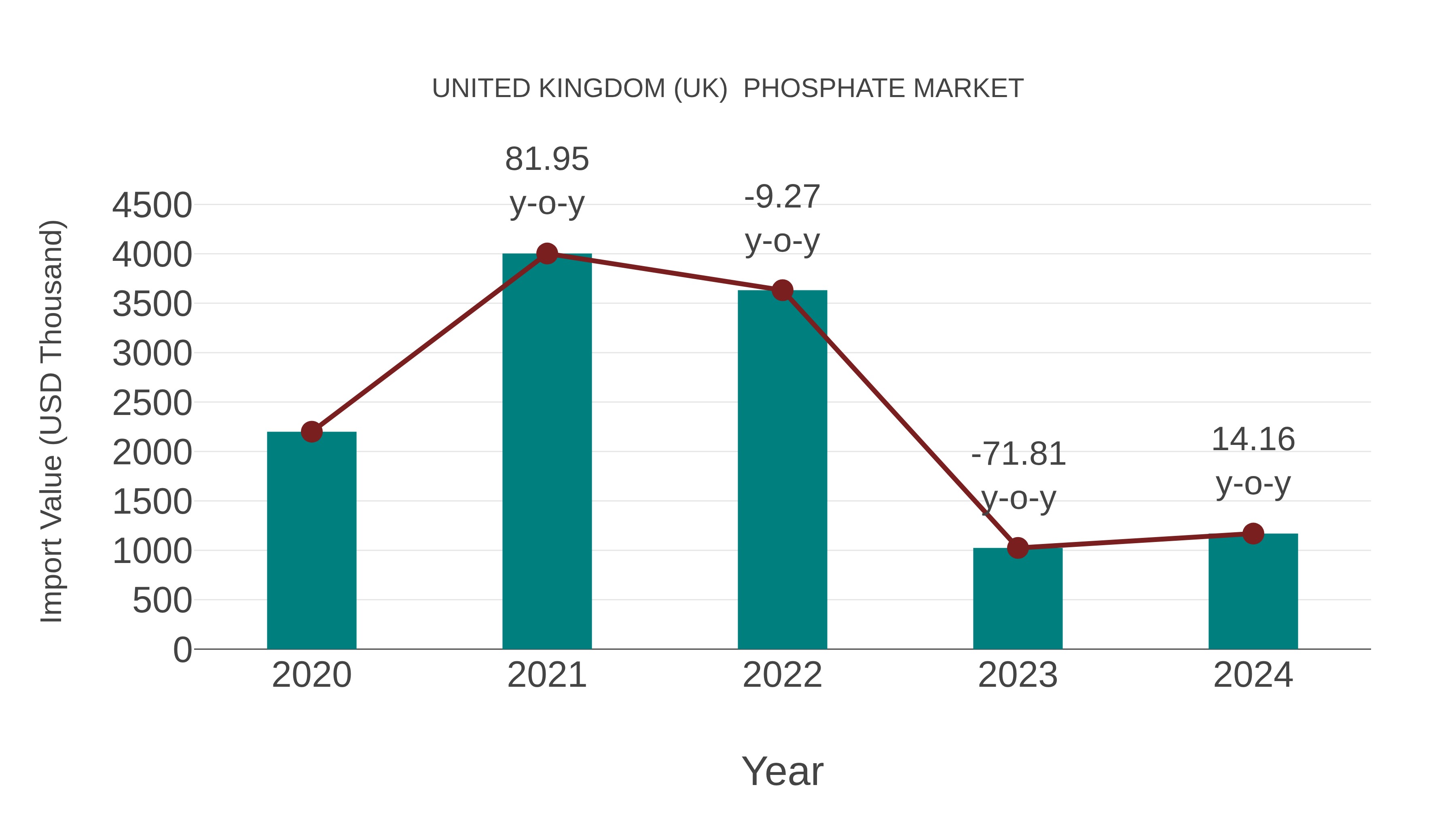  United Kingdom (UK)  Phosphate Market: Import Trend Analysis