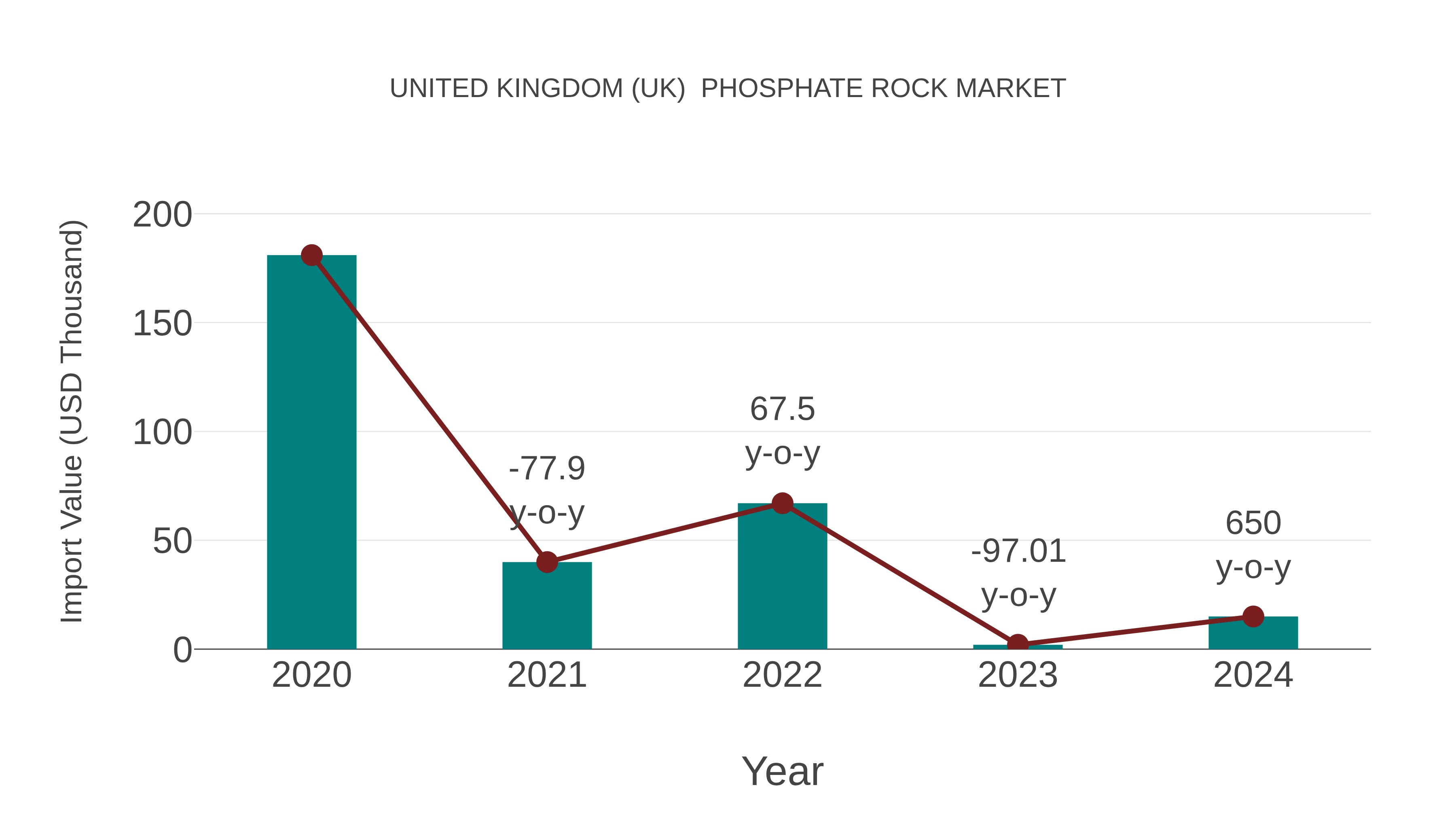 United Kingdom (UK) Phosphate Rock Market: Import Trend Analysis