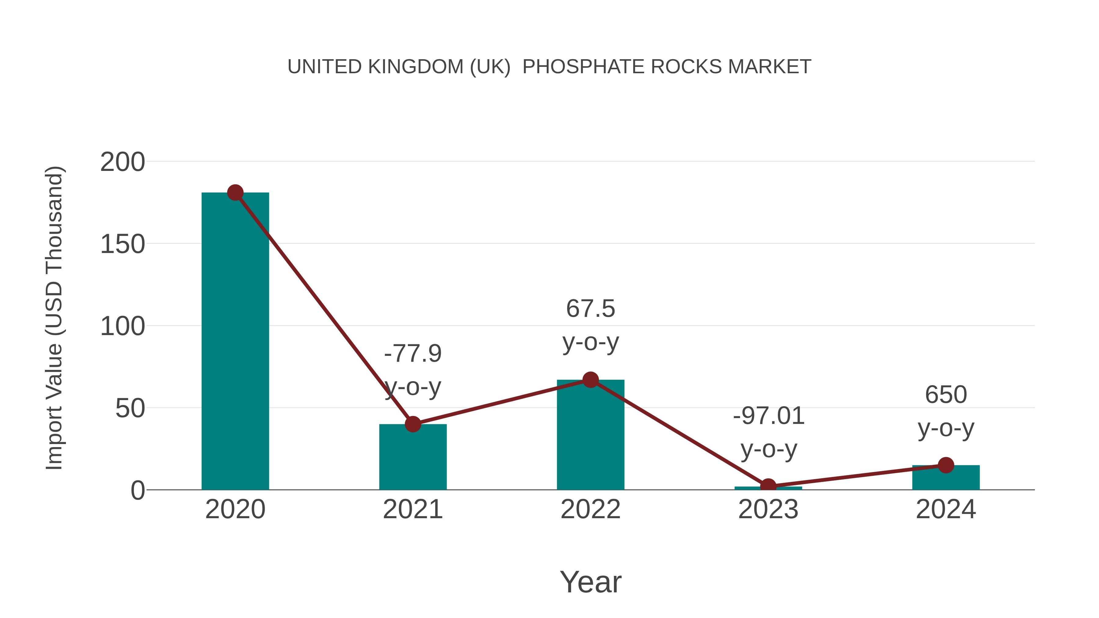 United Kingdom (UK) Phosphate Rocks Market: Import Trend Analysis