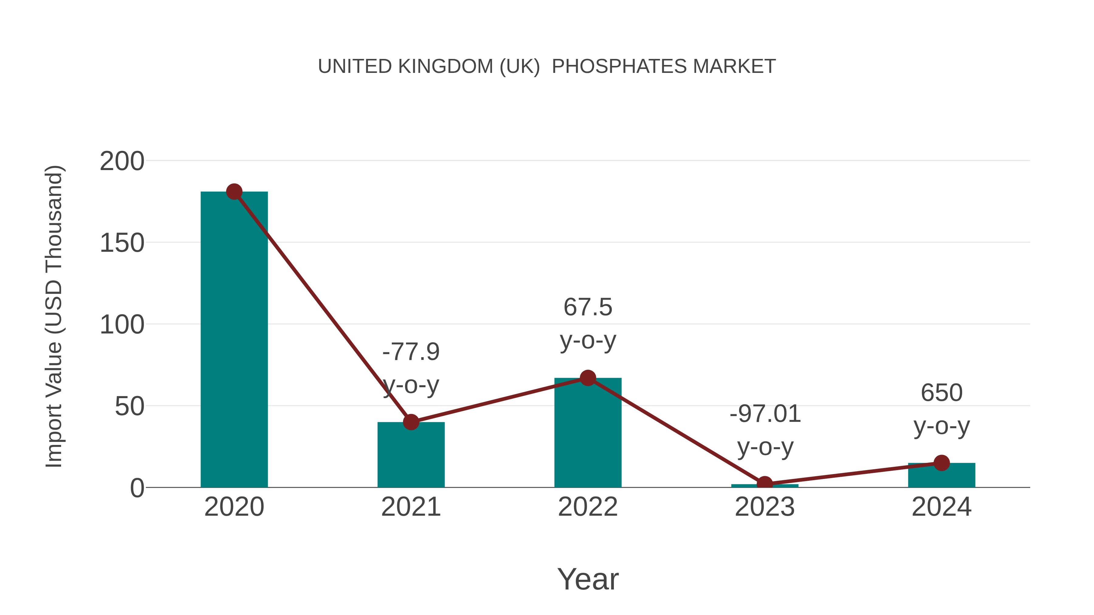  United Kingdom (UK)  Phosphates Market: Import Trend Analysis