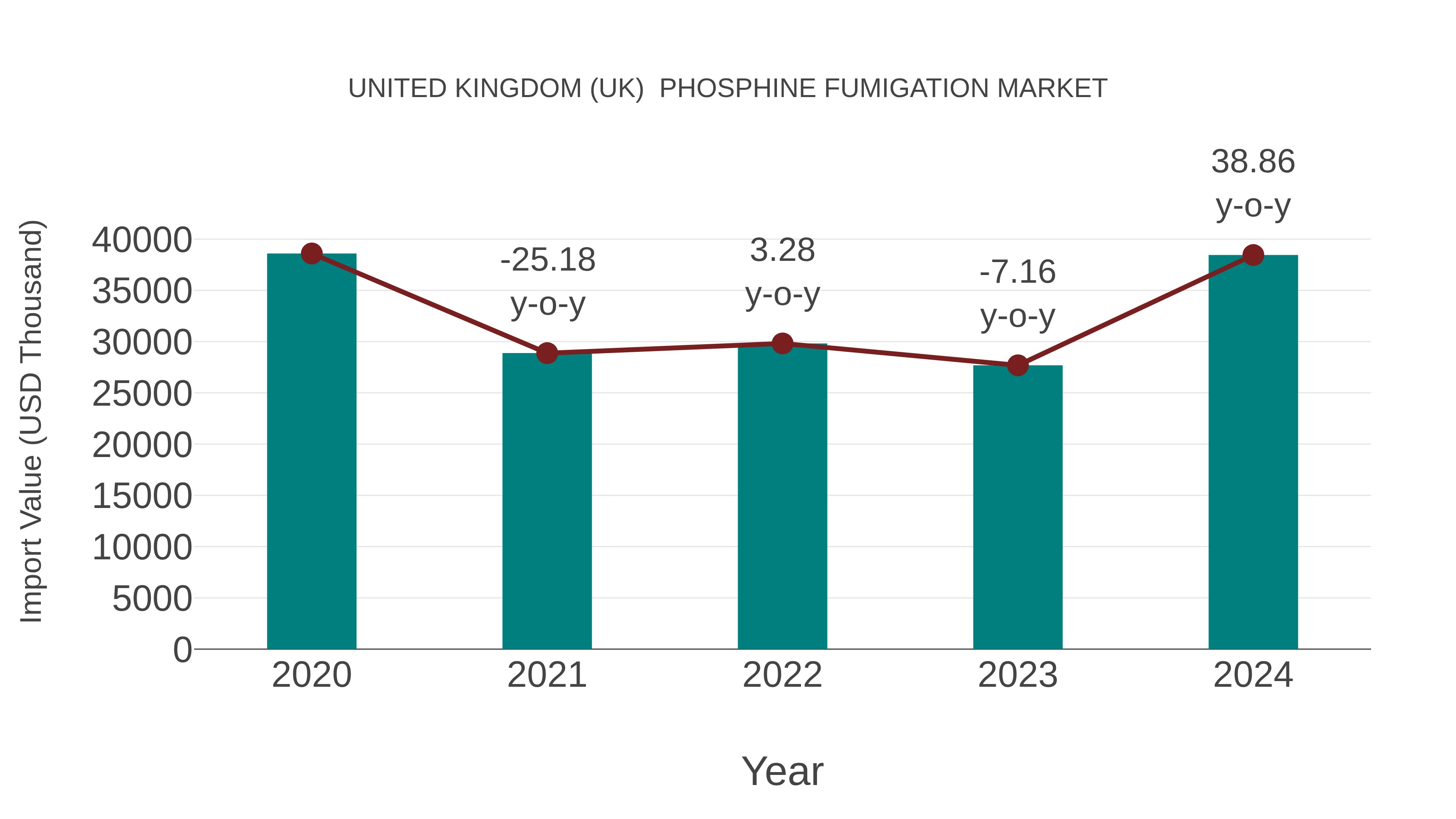 United Kingdom (UK) Phosphine Fumigation Market: Import Trend Analysis