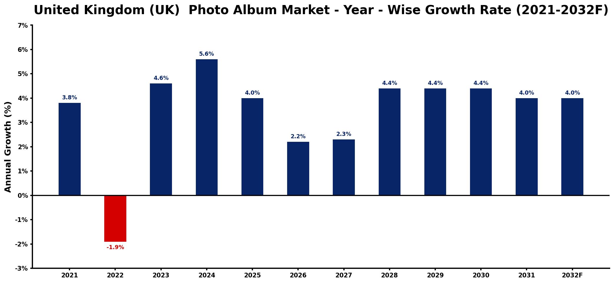 United Kingdom (UK) Photo Album Market Year-wise Growth Rate and Key Drivers