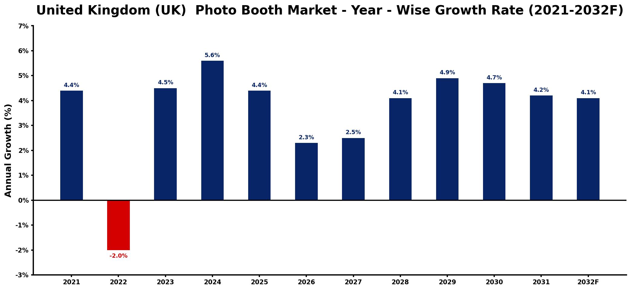 United Kingdom (UK) Photo Booth Market Year-wise Growth Rate and Key Drivers