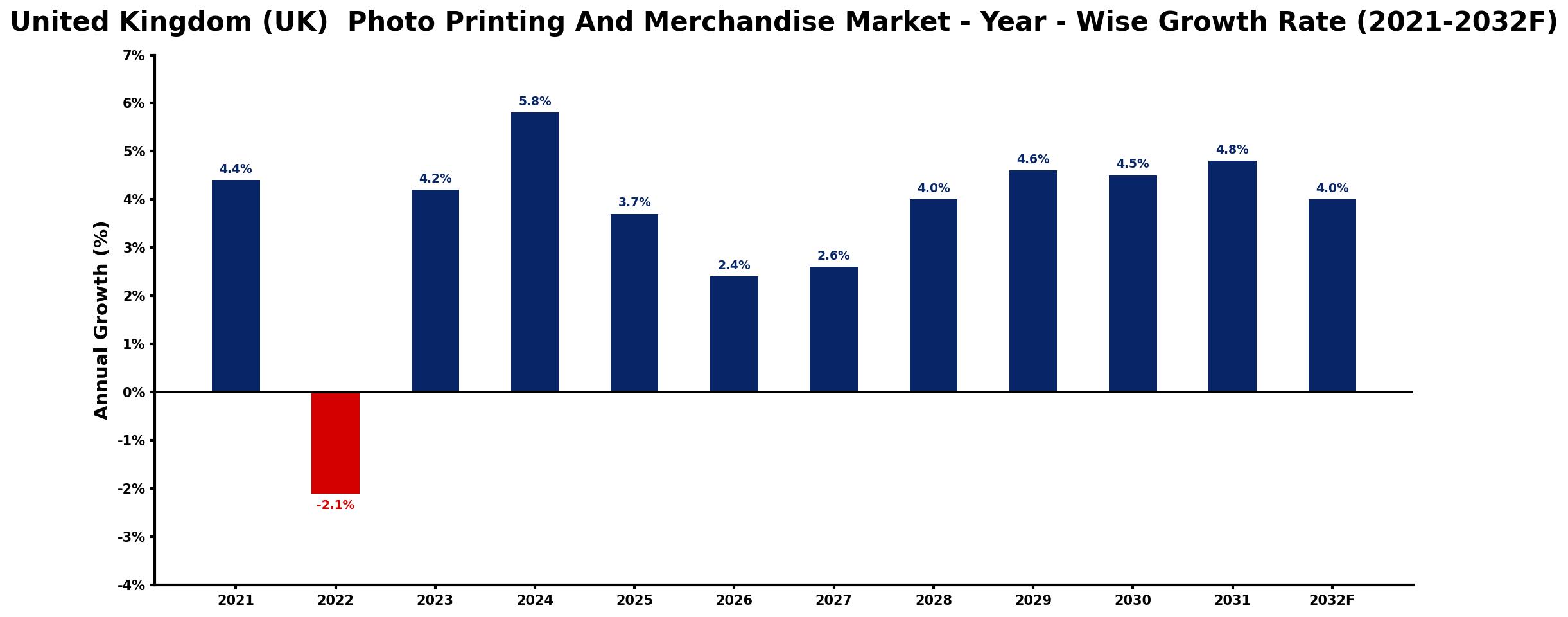 United Kingdom (UK)  Photo Printing And Merchandise Market Year-wise Growth Rate and Key Drivers