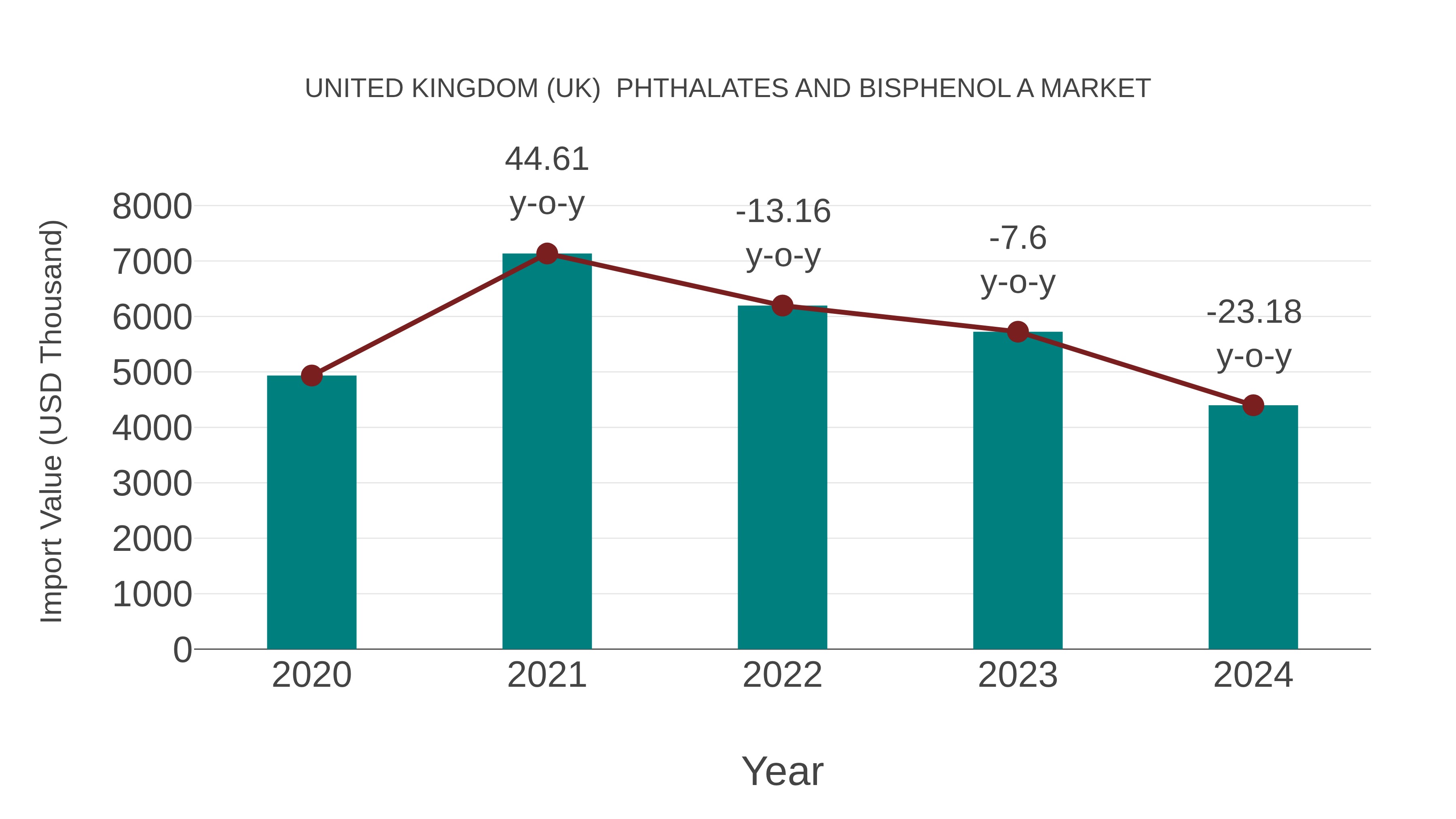  United Kingdom (UK)  Phthalates and Bisphenol a Market: Import Trend Analysis