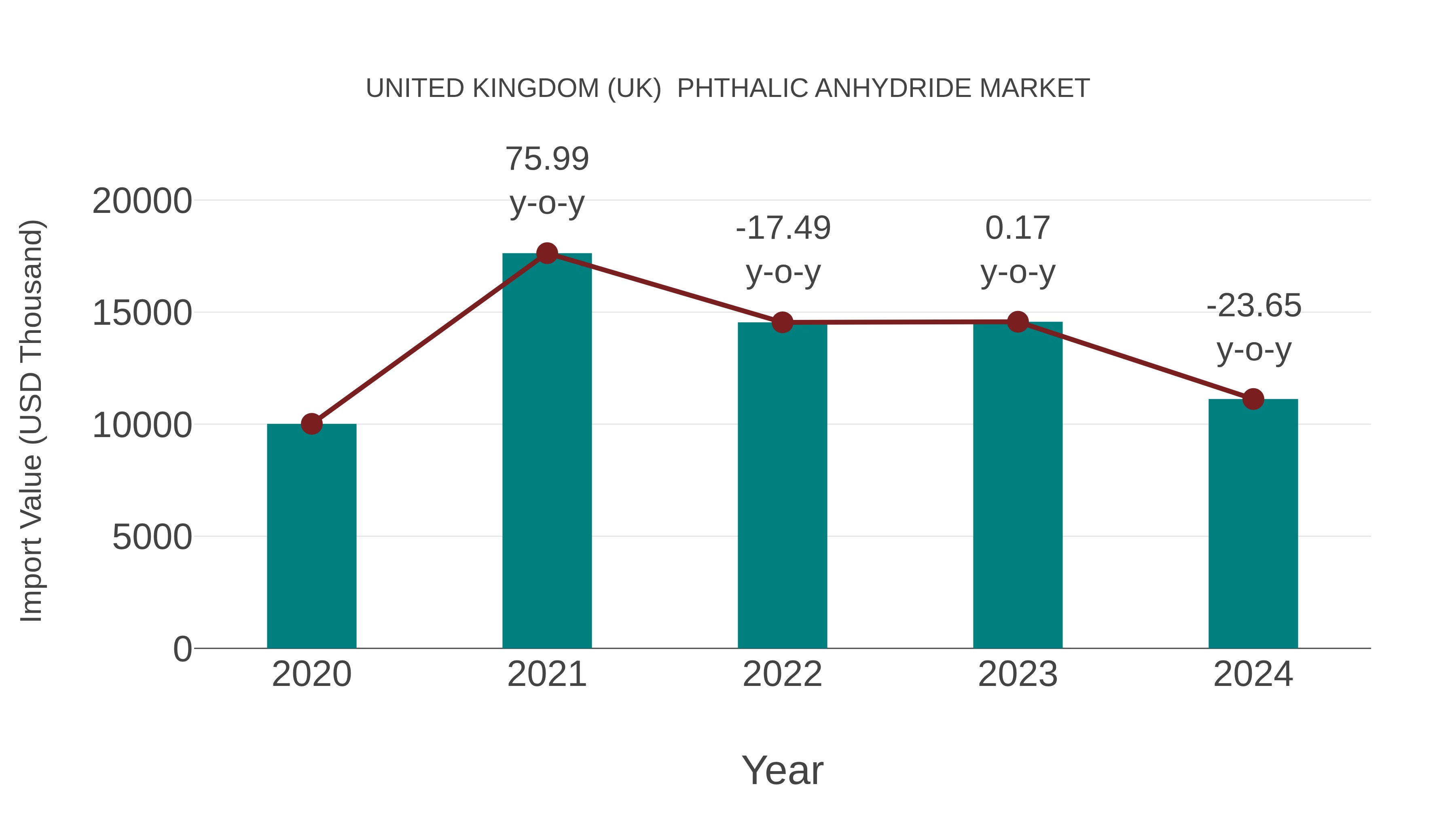United Kingdom (UK) Phthalic Anhydride Market: Import Trend Analysis