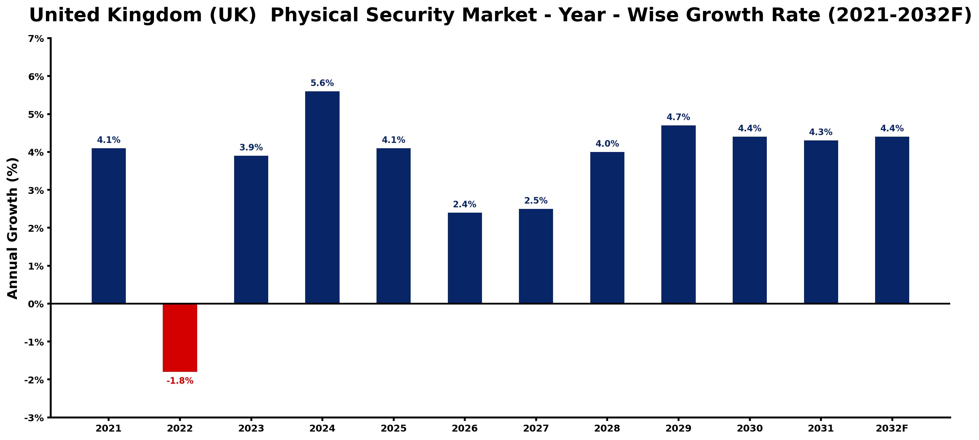 United Kingdom (UK) Physical Security Market Year-wise Growth Rate and Key Drivers