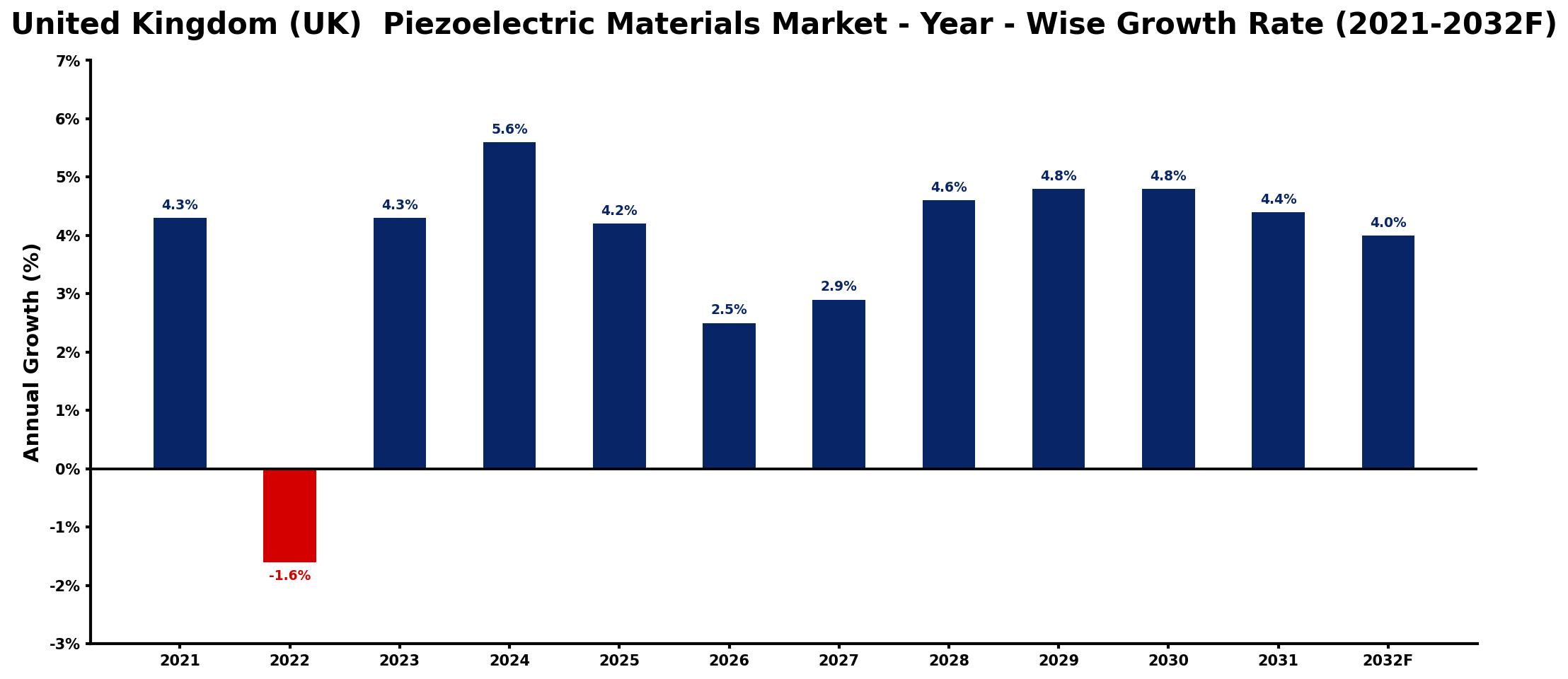 United Kingdom (UK)  Piezoelectric Materials Market Year-wise Growth Rate and Key Drivers