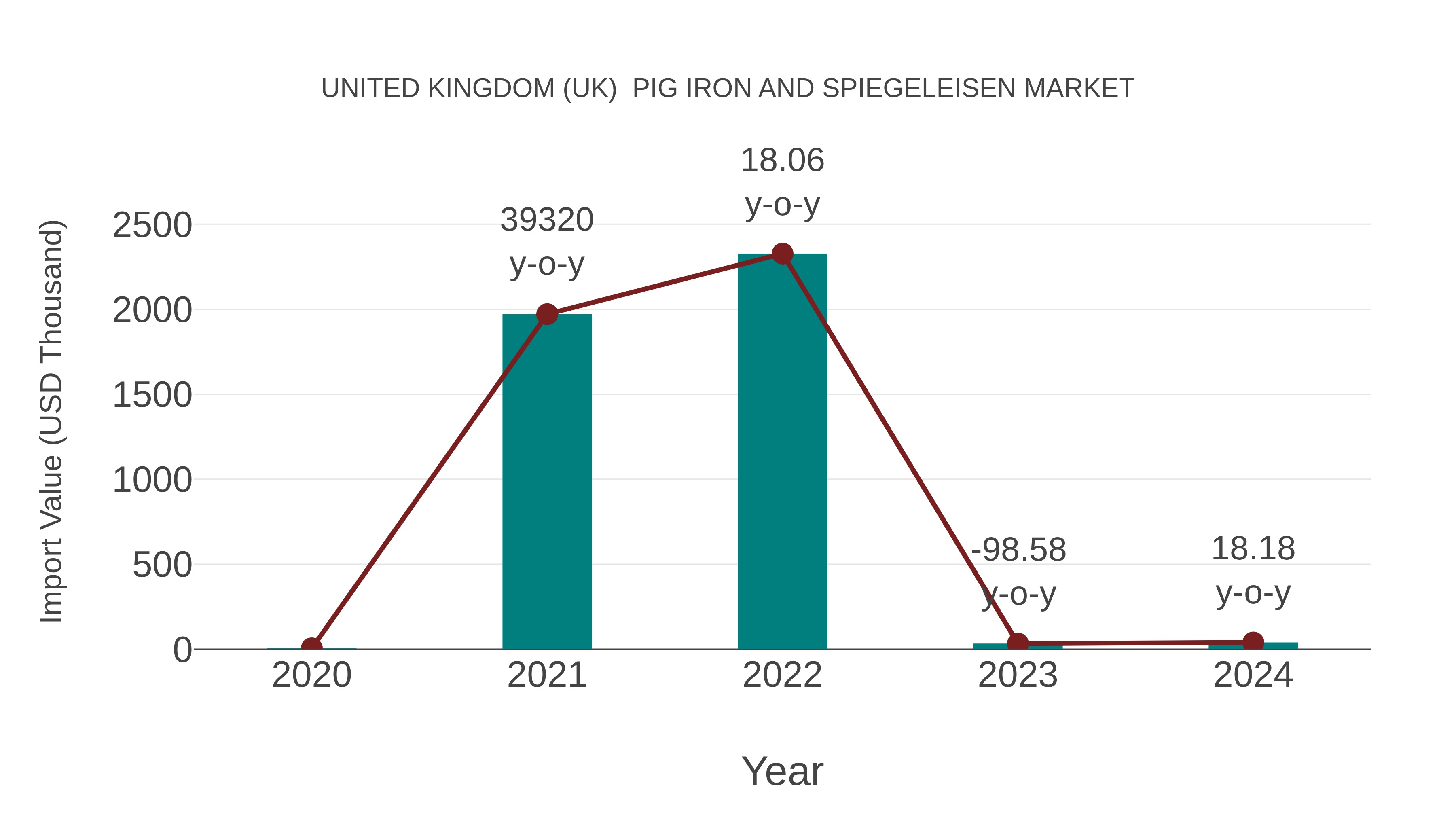 United Kingdom (UK) Pig Iron and Spiegeleisen Market: Import Trend Analysis