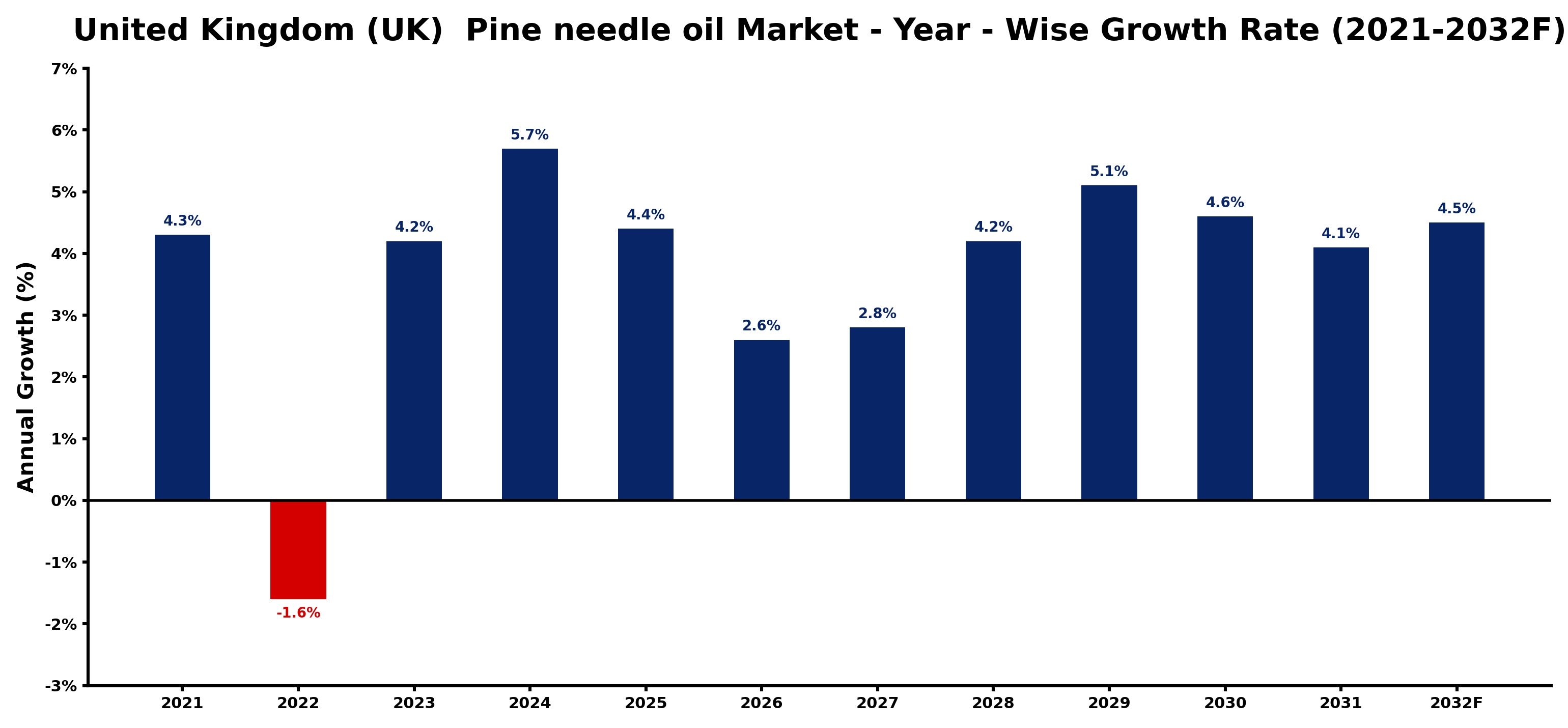 United Kingdom (UK) Pine needle oil Market Year-wise Growth Rate and Key Drivers