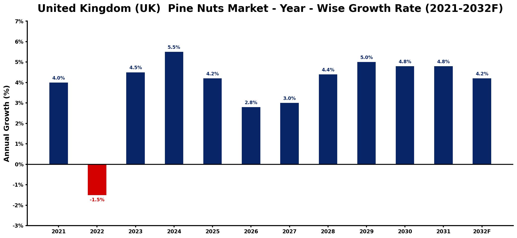 United Kingdom (UK) Pine Nuts Market Year-wise Growth Rate and Key Drivers