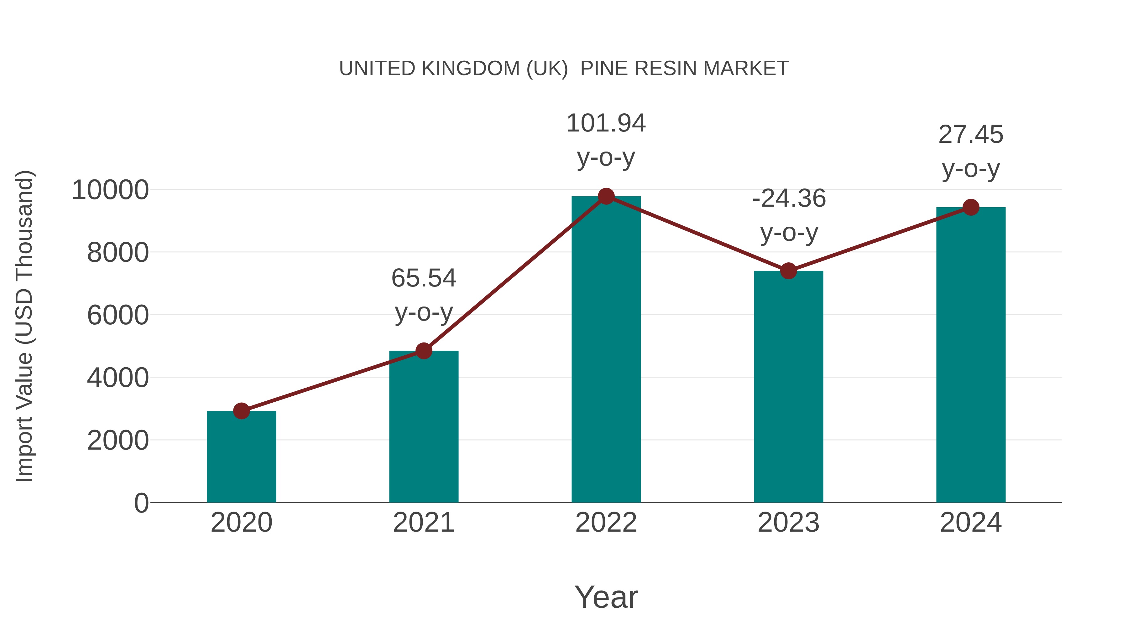 United Kingdom (UK) Pine Resin Market: Import Trend Analysis