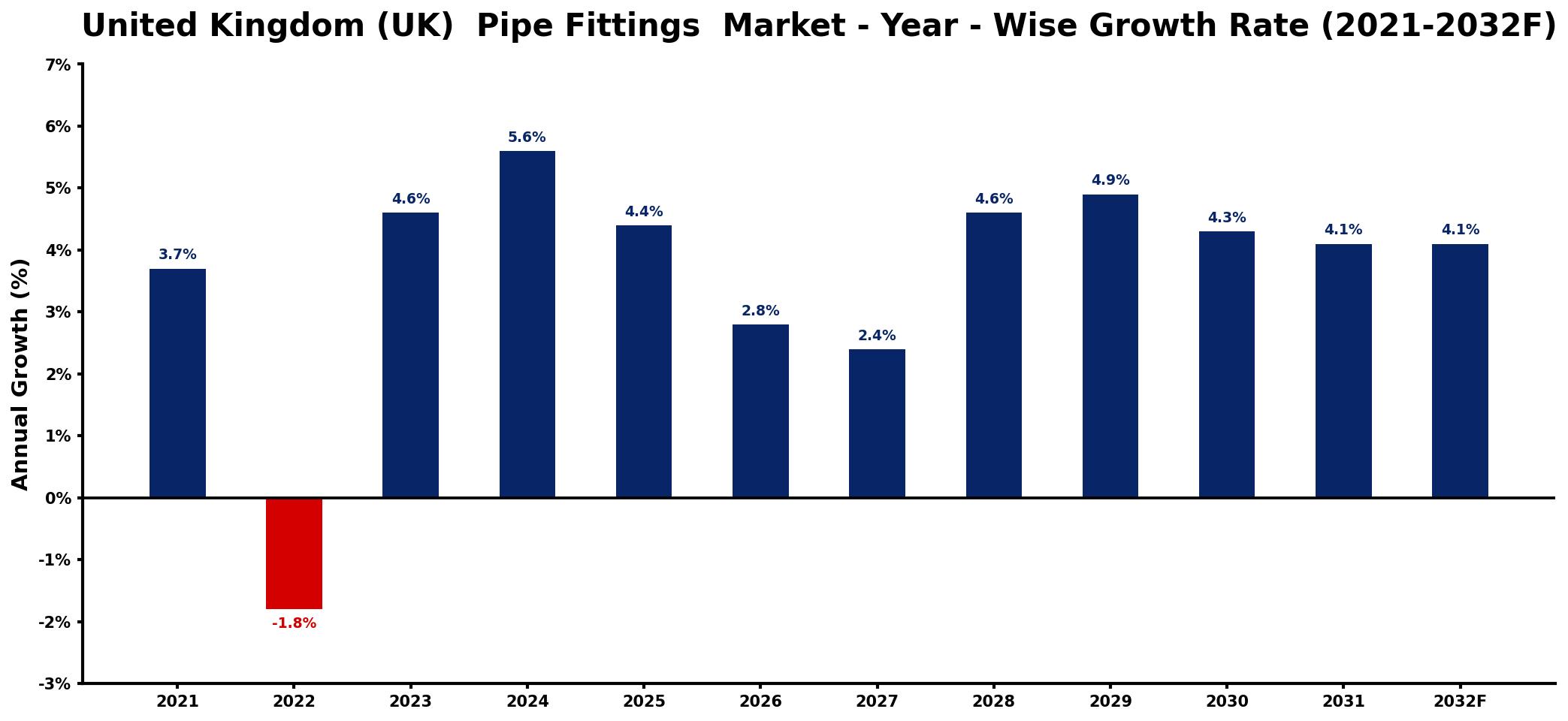 United Kingdom (UK) Pipe Fittings Market Year-wise Growth Rate and Key Drivers