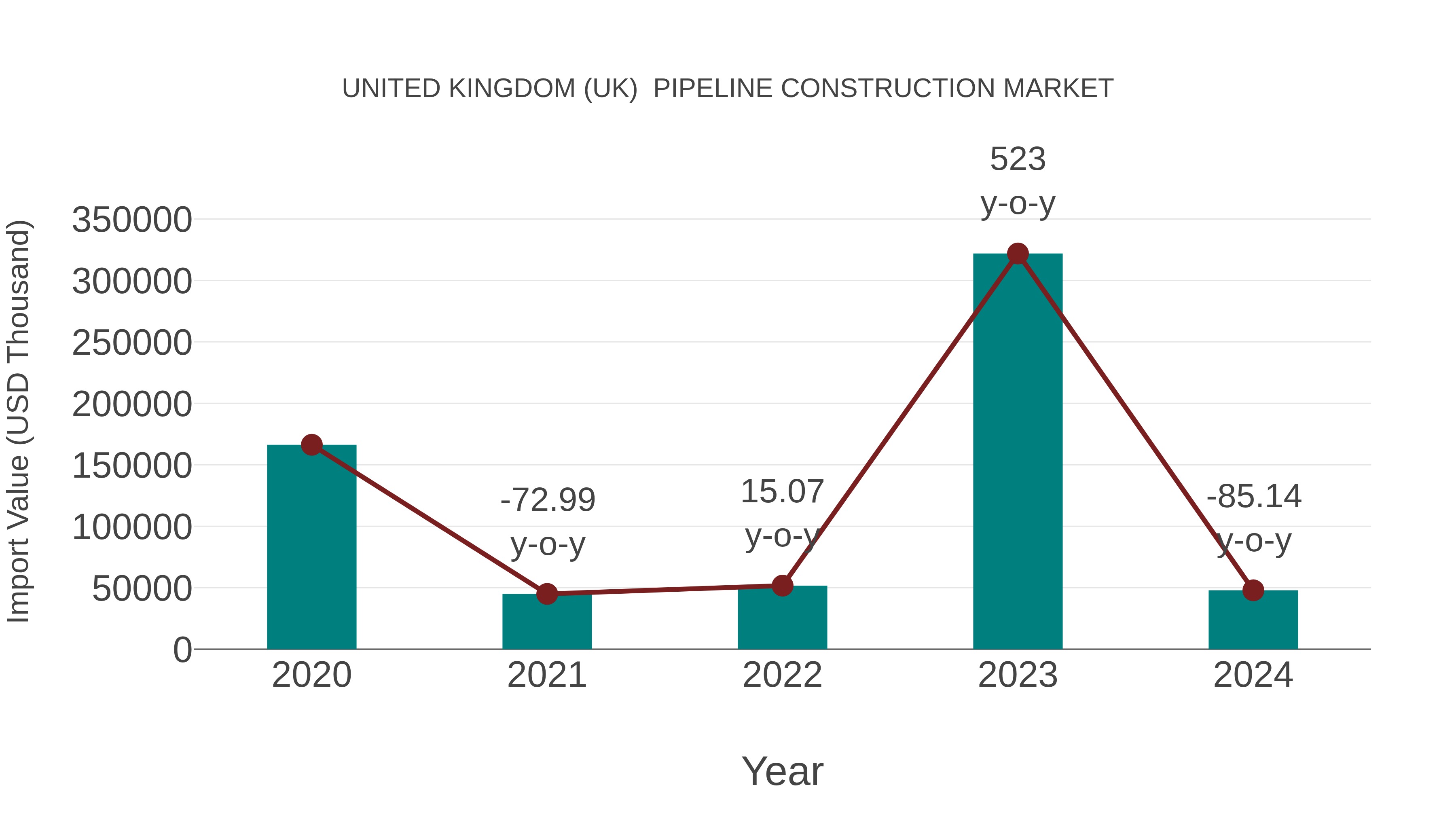  United Kingdom (UK)  Pipeline Construction Market: Import Trend Analysis
