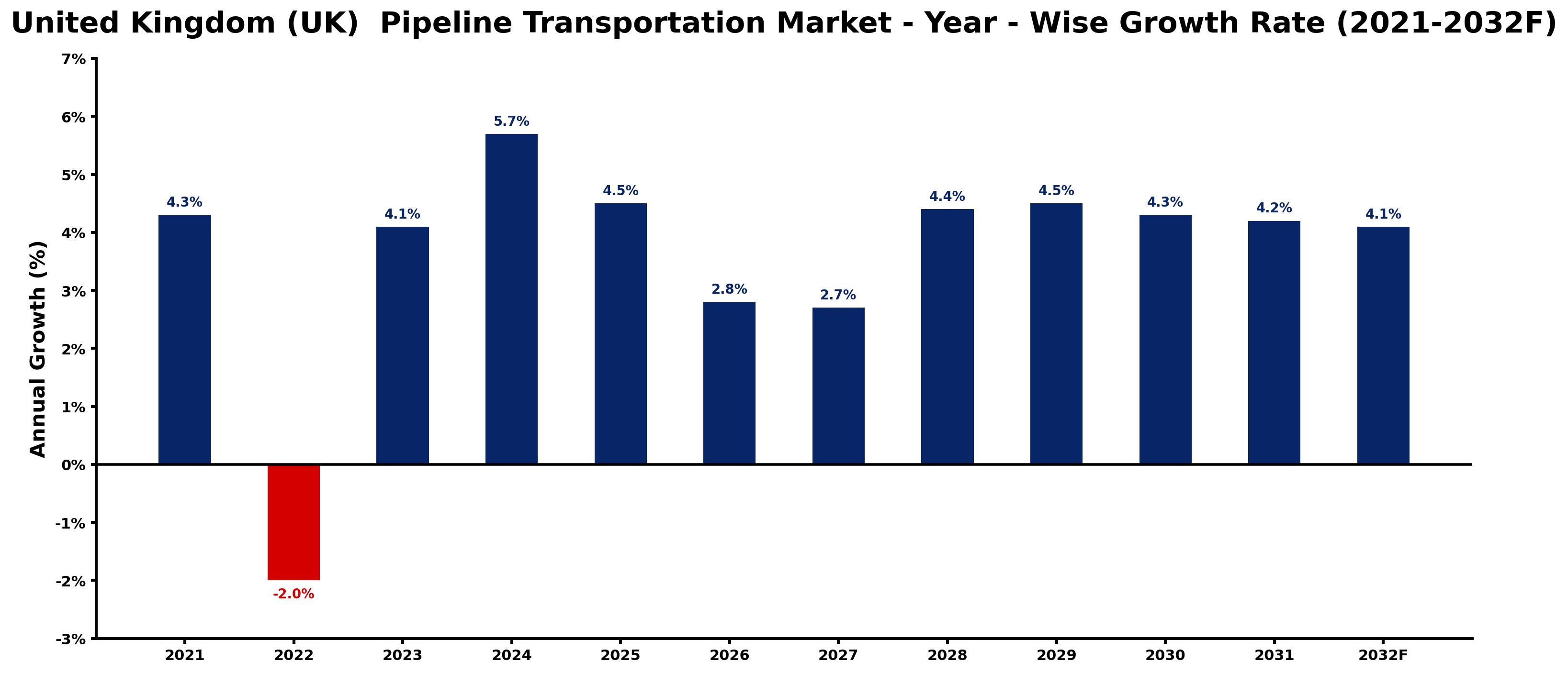 United Kingdom (UK) Pipeline Transportation Market Year-wise Growth Rate and Key Drivers