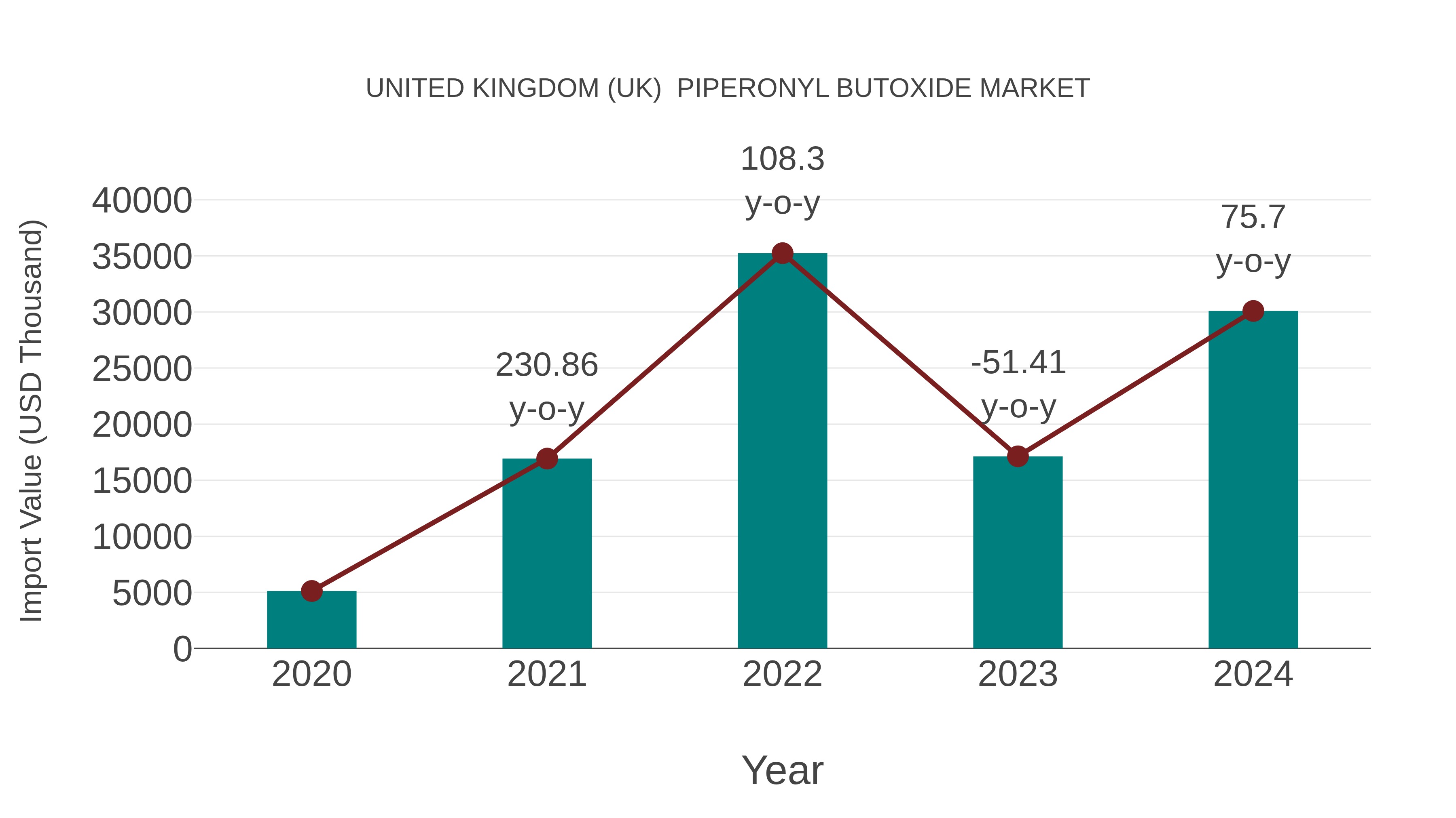 United Kingdom (UK)  Piperonyl Butoxide Market: Import Trend Analysis