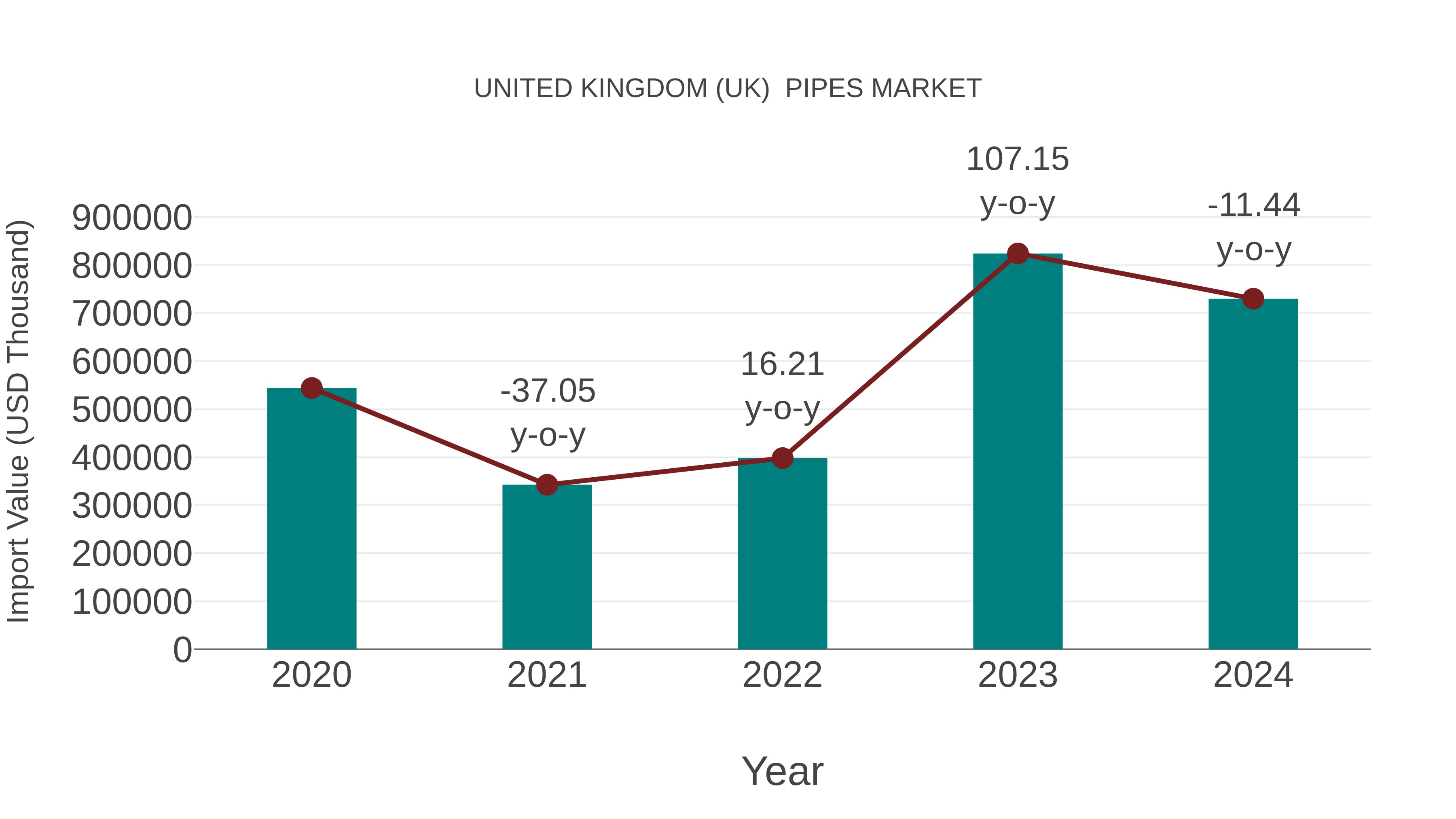  United Kingdom (UK)  Pipes Market: Import Trend Analysis