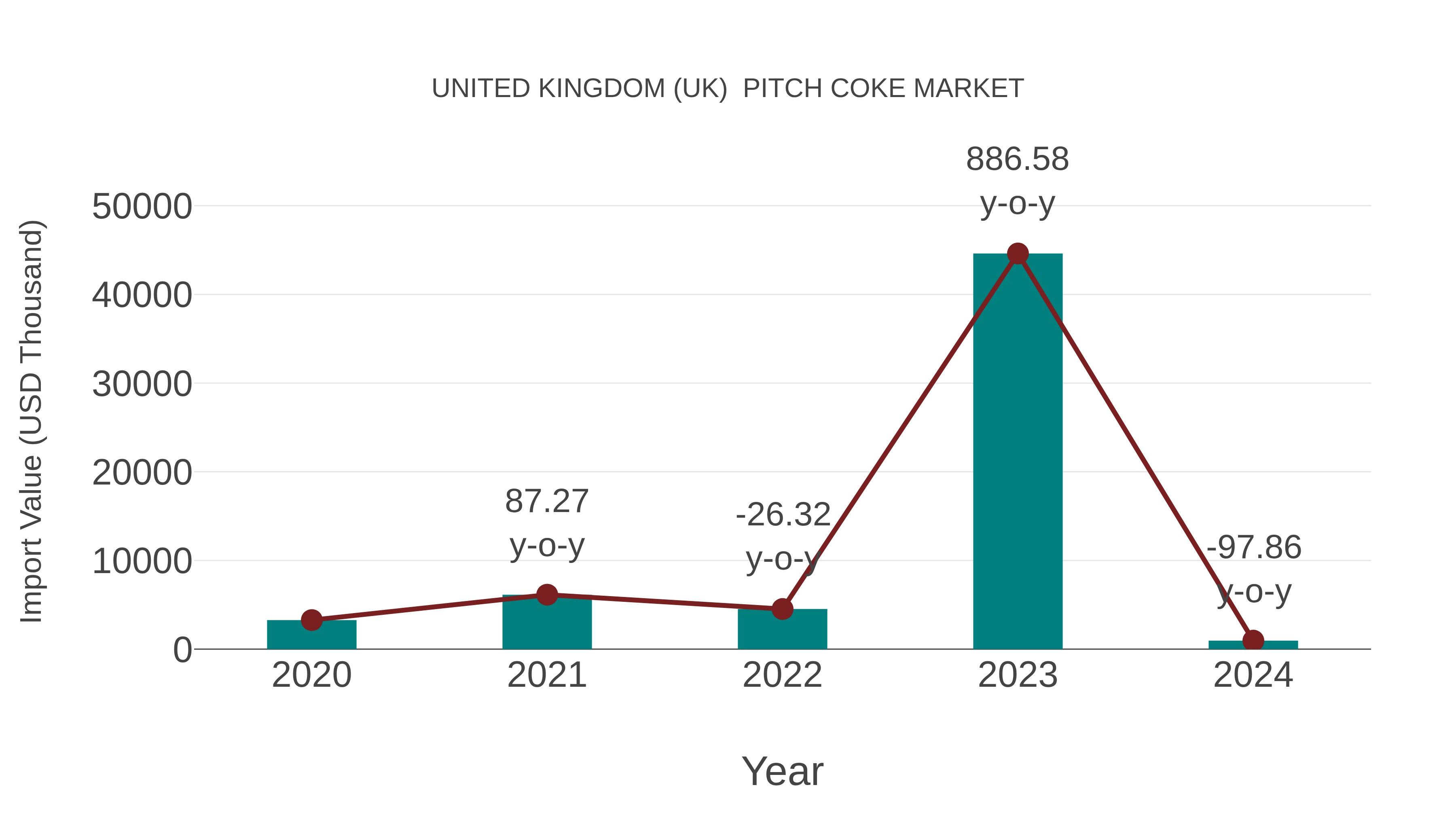 United Kingdom (UK) Pitch Coke Market: Import Trend Analysis