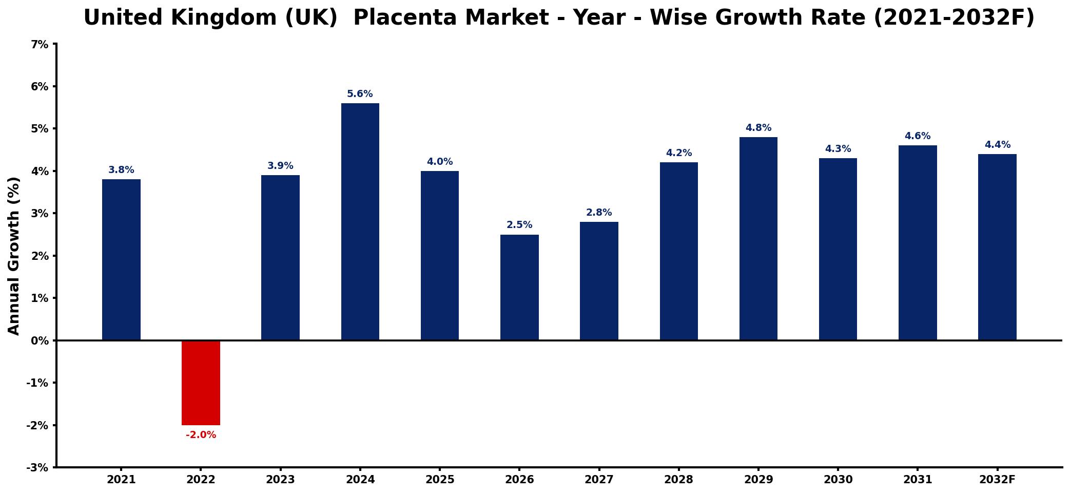 United Kingdom (UK) Placenta Market Year-wise Growth Rate and Key Drivers