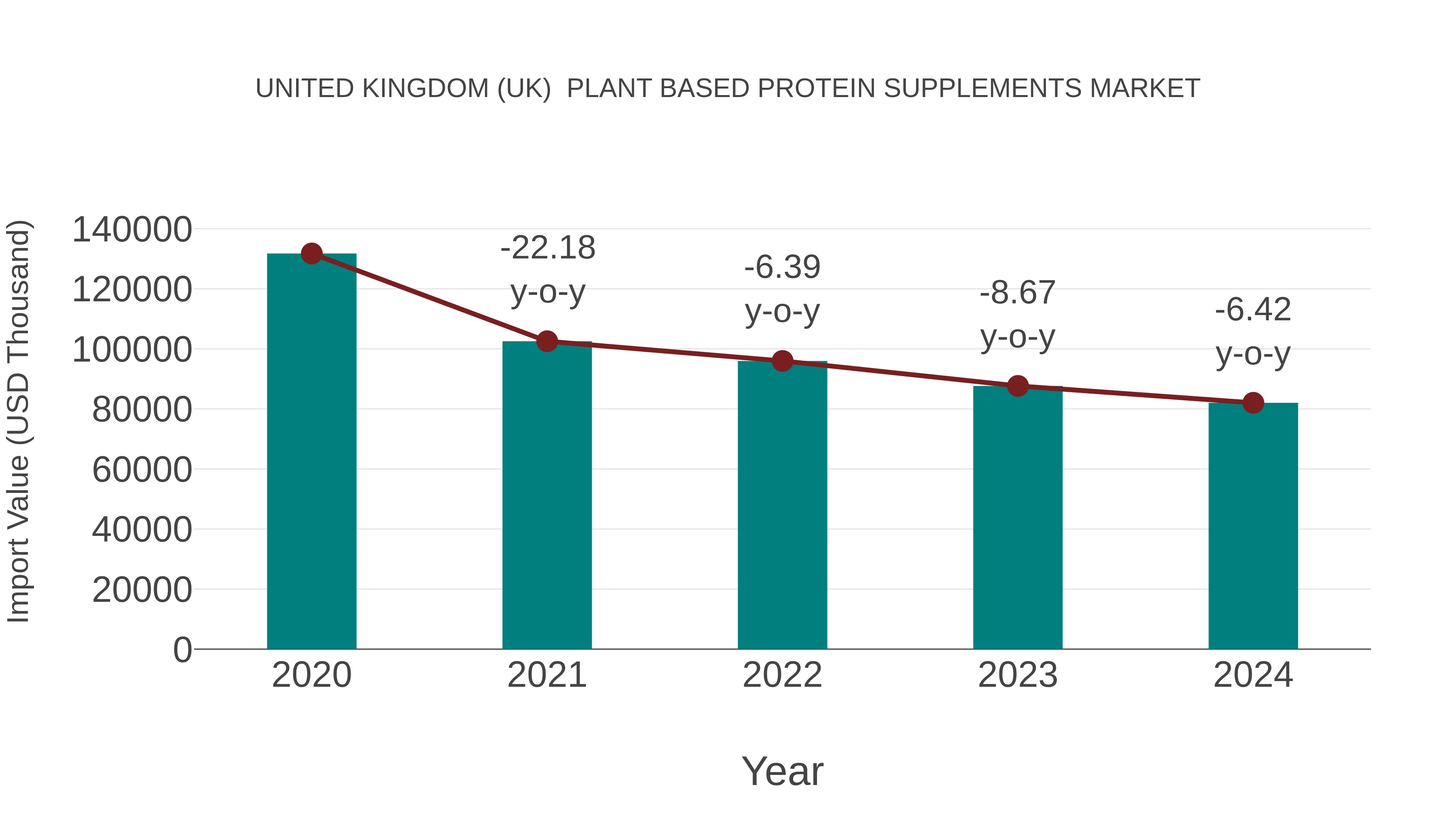  United Kingdom (UK)  Plant Based Protein Supplements Market: Import Trend Analysis