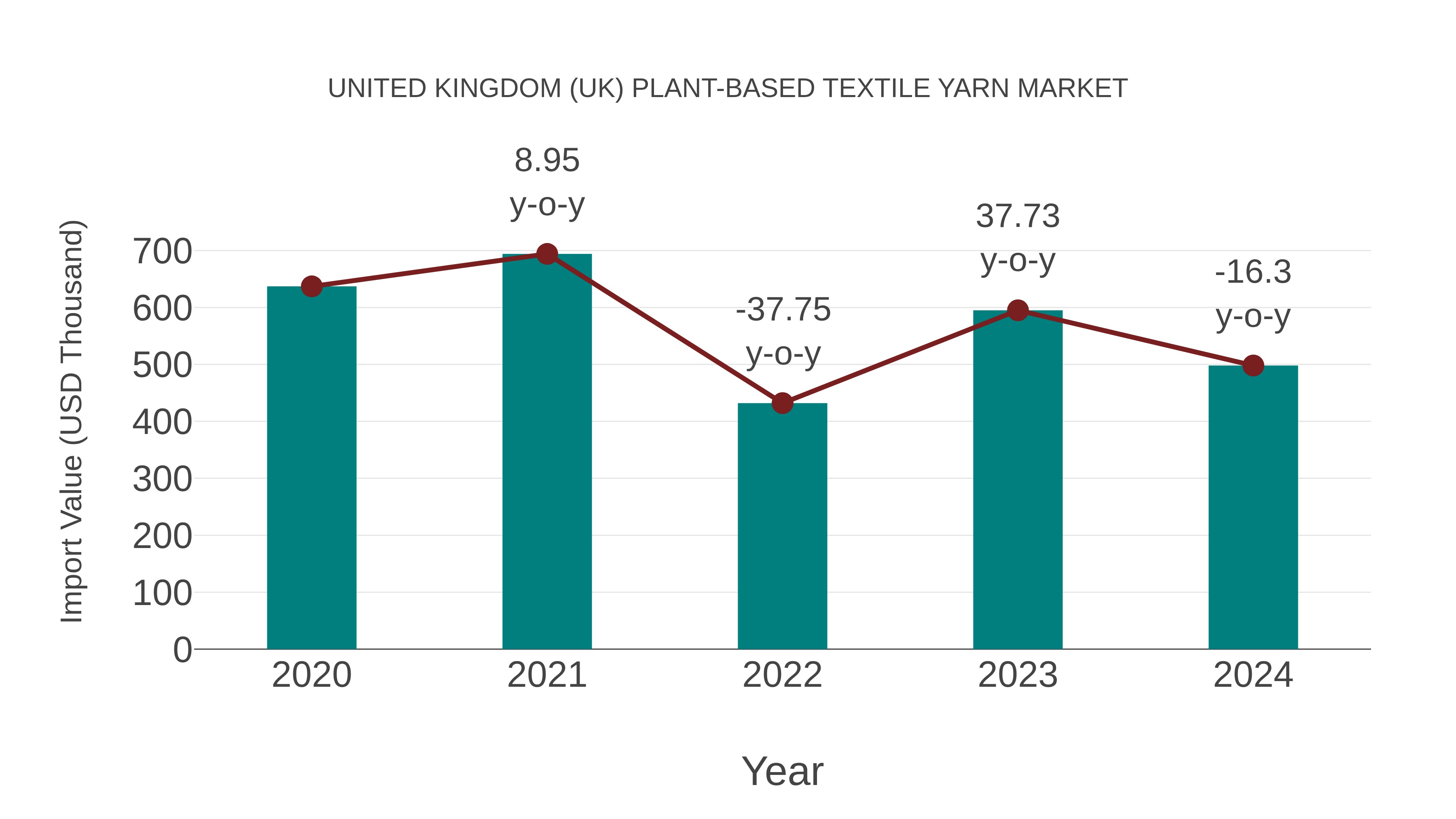  United Kingdom (UK) Plant-based Textile Yarn Market: Import Trend Analysis