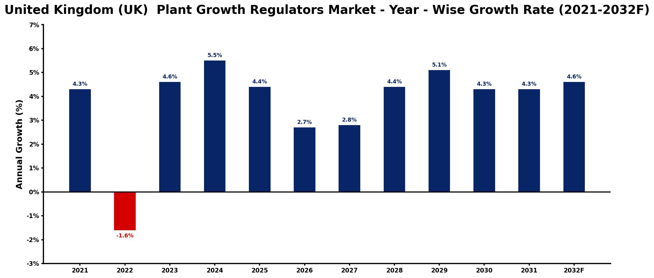 United Kingdom (UK) Plant Growth Regulators Market Year-wise Growth Rate and Key Drivers