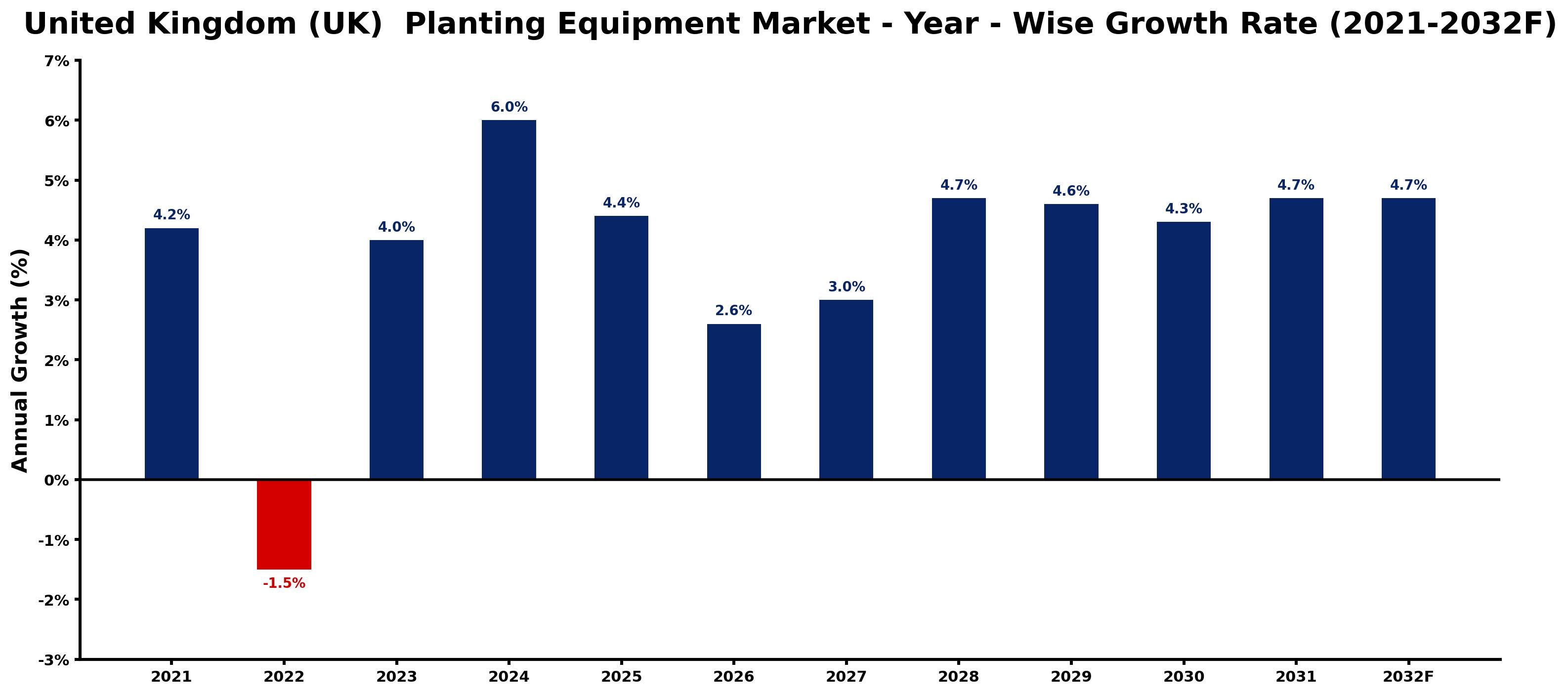 United Kingdom (UK) Planting Equipment Market Year-wise Growth Rate and Key Drivers