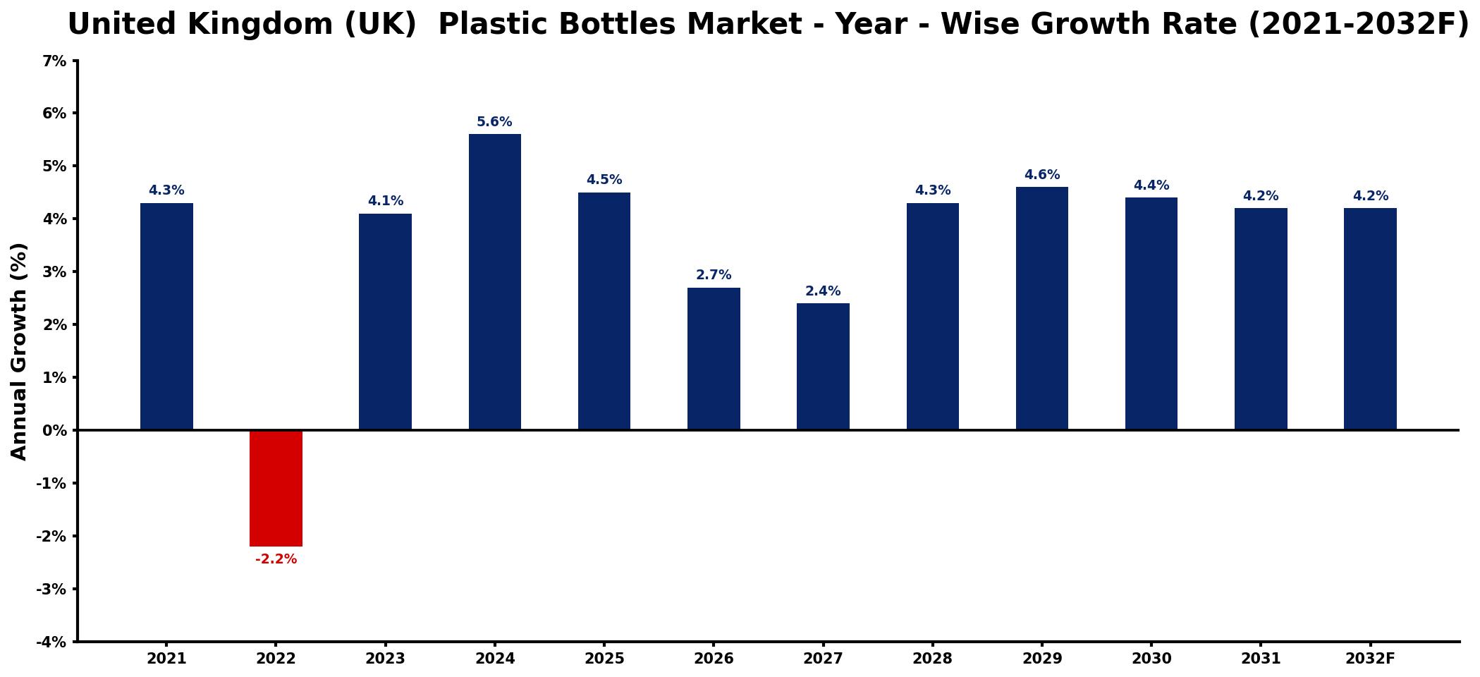 United Kingdom (UK) Plastic Bottles Market Year-wise Growth Rate and Key Drivers