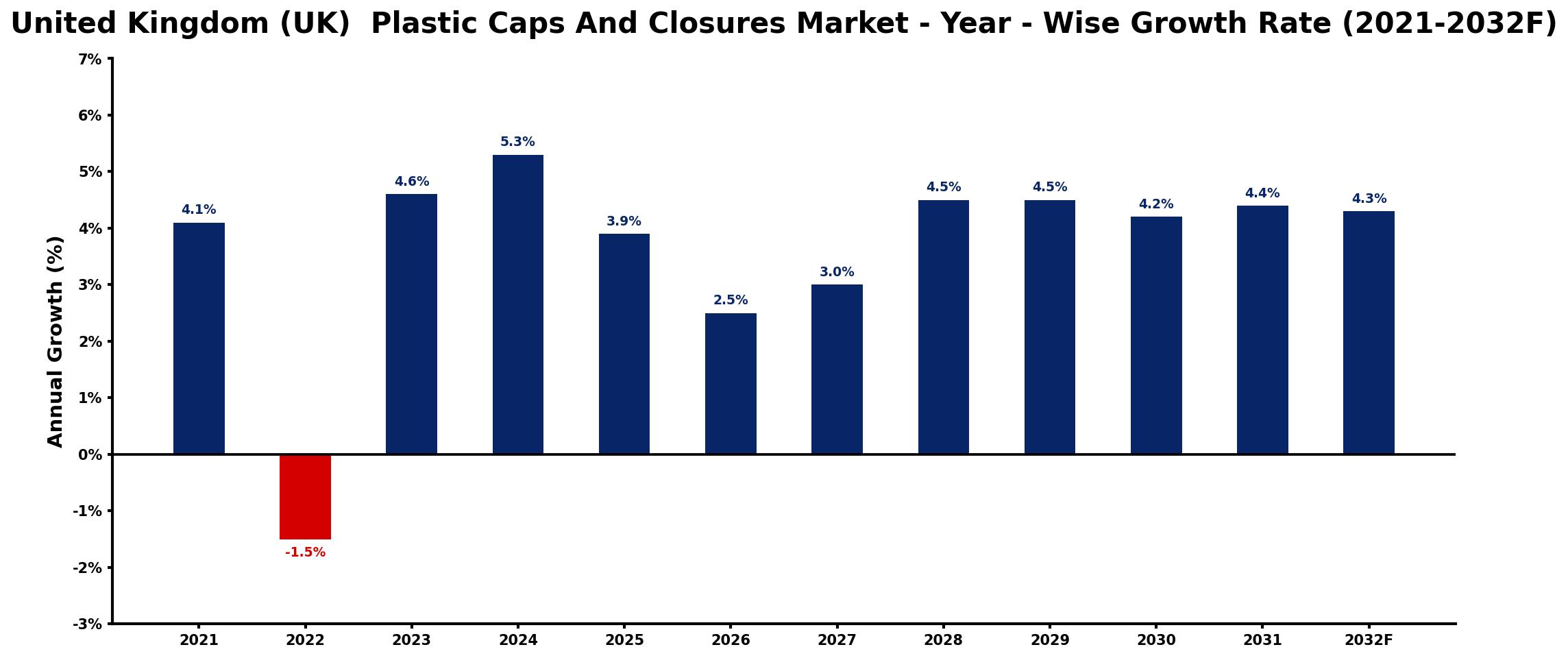 United Kingdom (UK) Plastic Caps And Closures Market Year-wise Growth Rate and Key Drivers