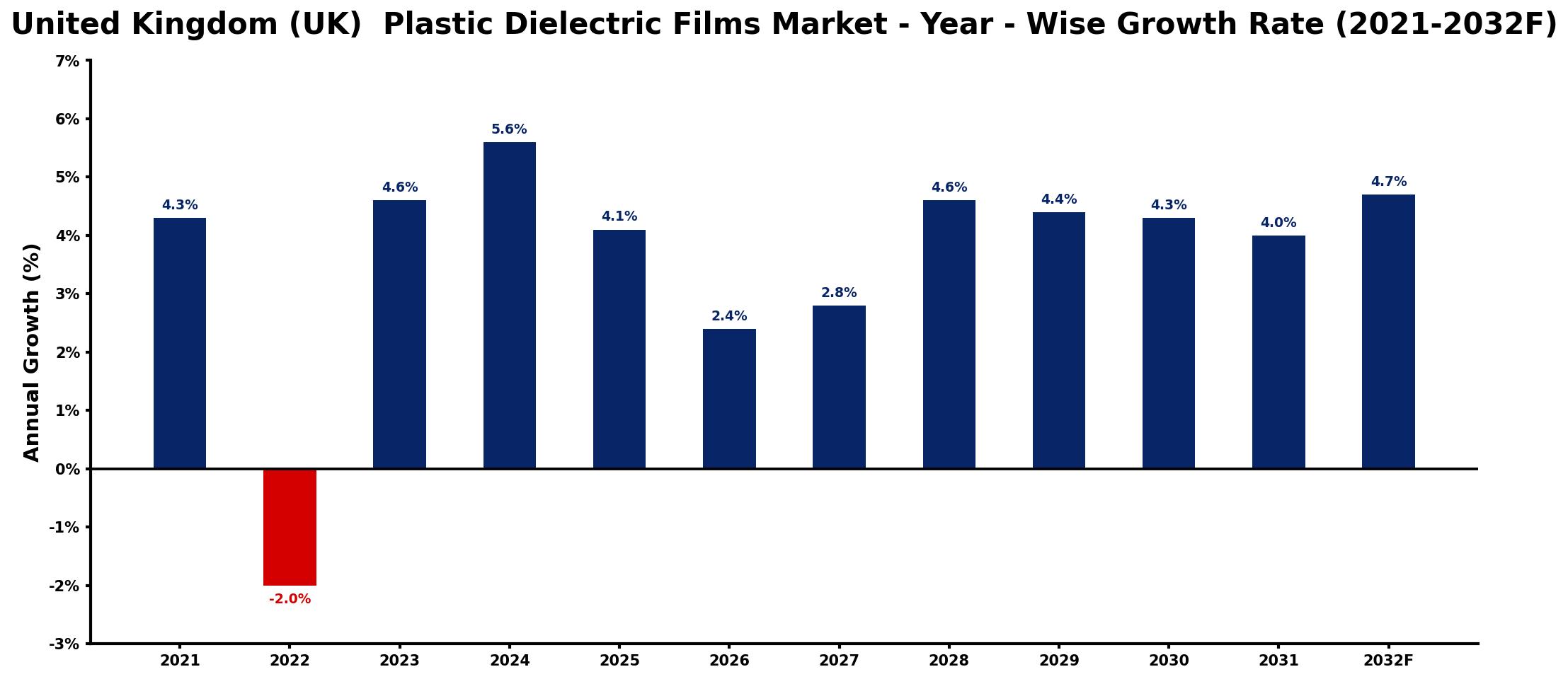 United Kingdom (UK) Plastic Dielectric Films Market Year-wise Growth Rate and Key Drivers