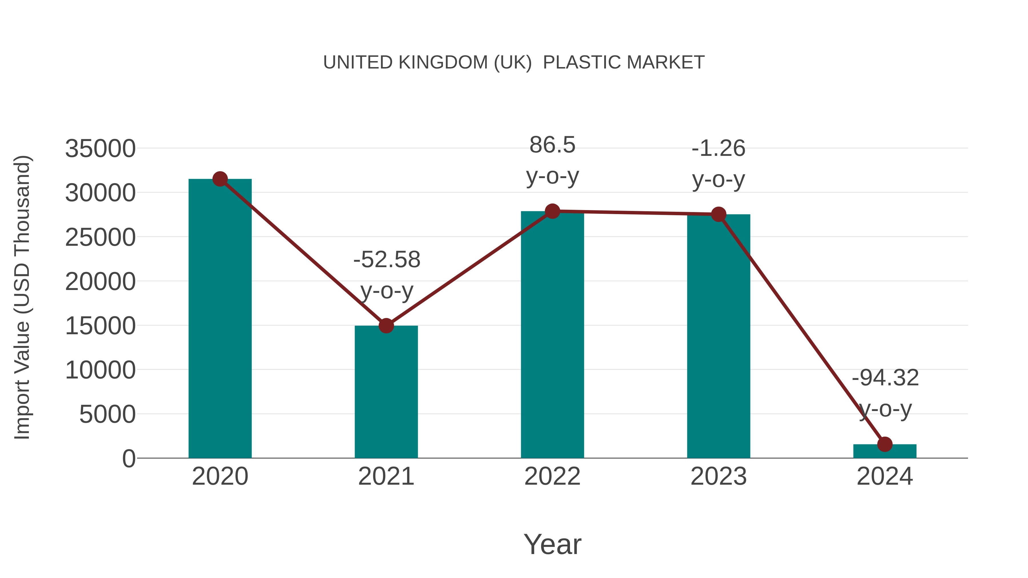  United Kingdom (UK)  Plastic Market: Import Trend Analysis