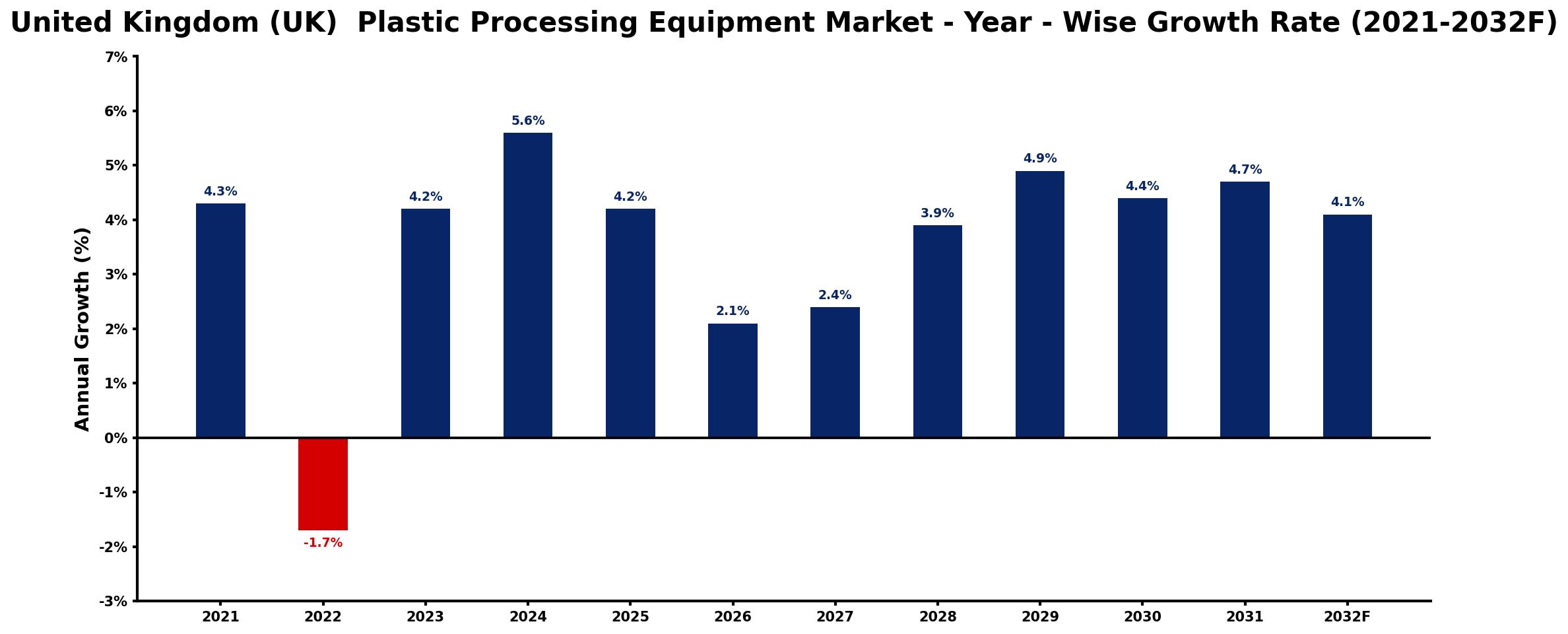 United Kingdom (UK) Plastic Processing Equipment Market Year-wise Growth Rate and Key Drivers