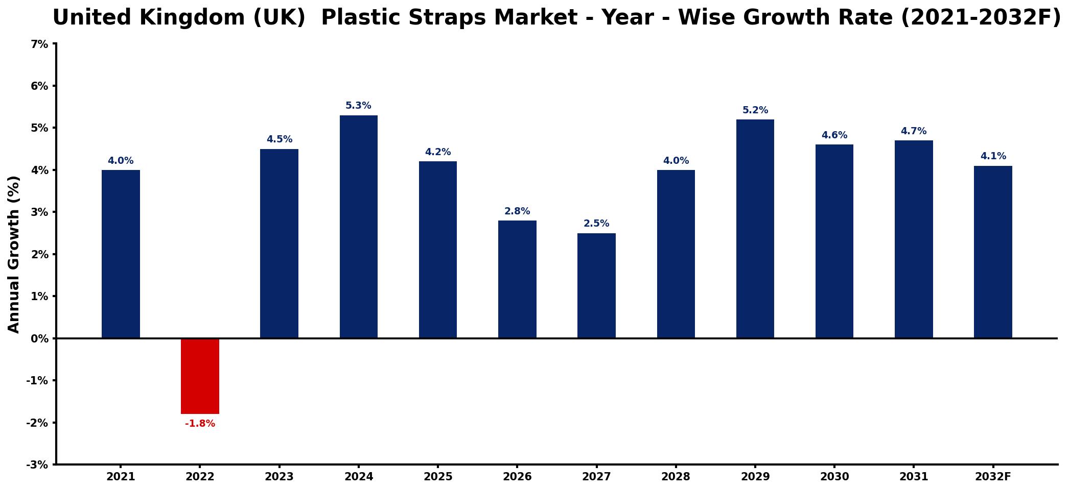 United Kingdom (UK) Plastic Straps Market Year-wise Growth Rate and Key Drivers
