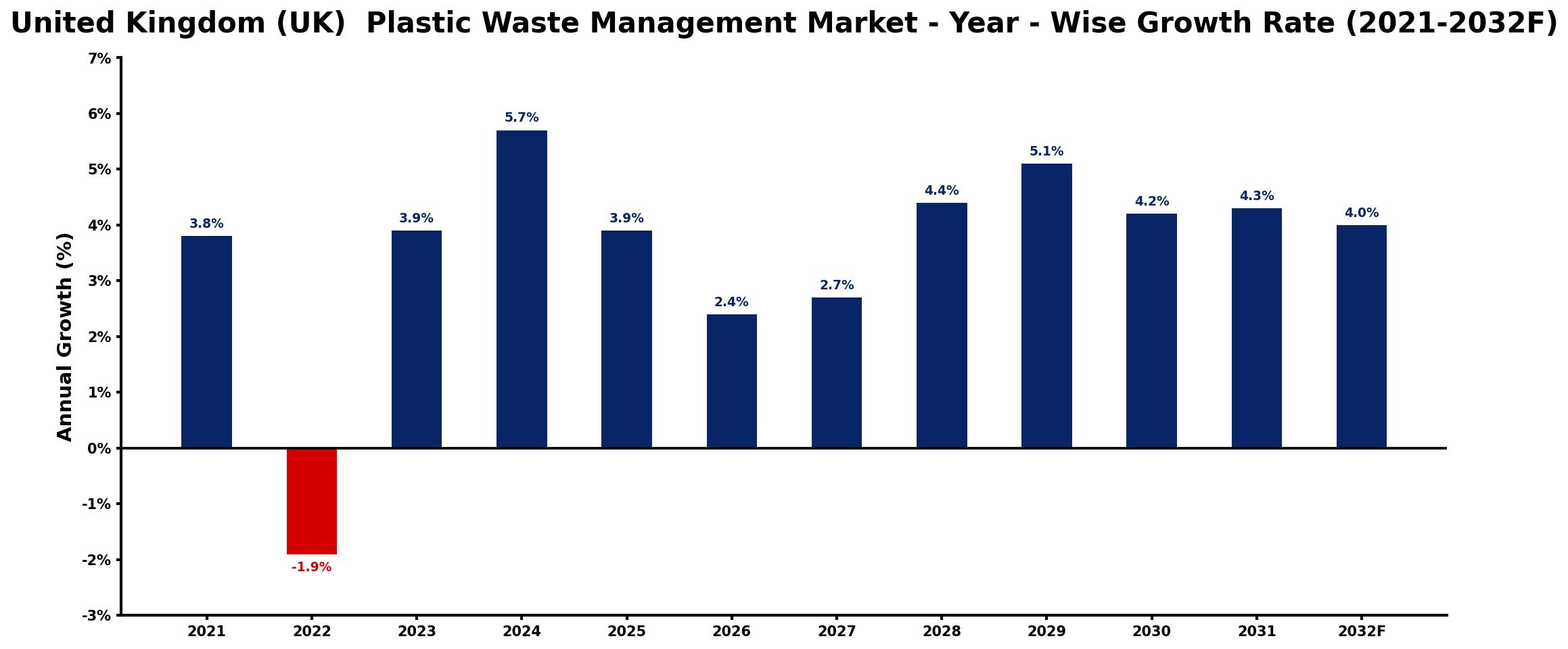 United Kingdom (UK) Plastic Waste Management Market Year-wise Growth Rate and Key Drivers