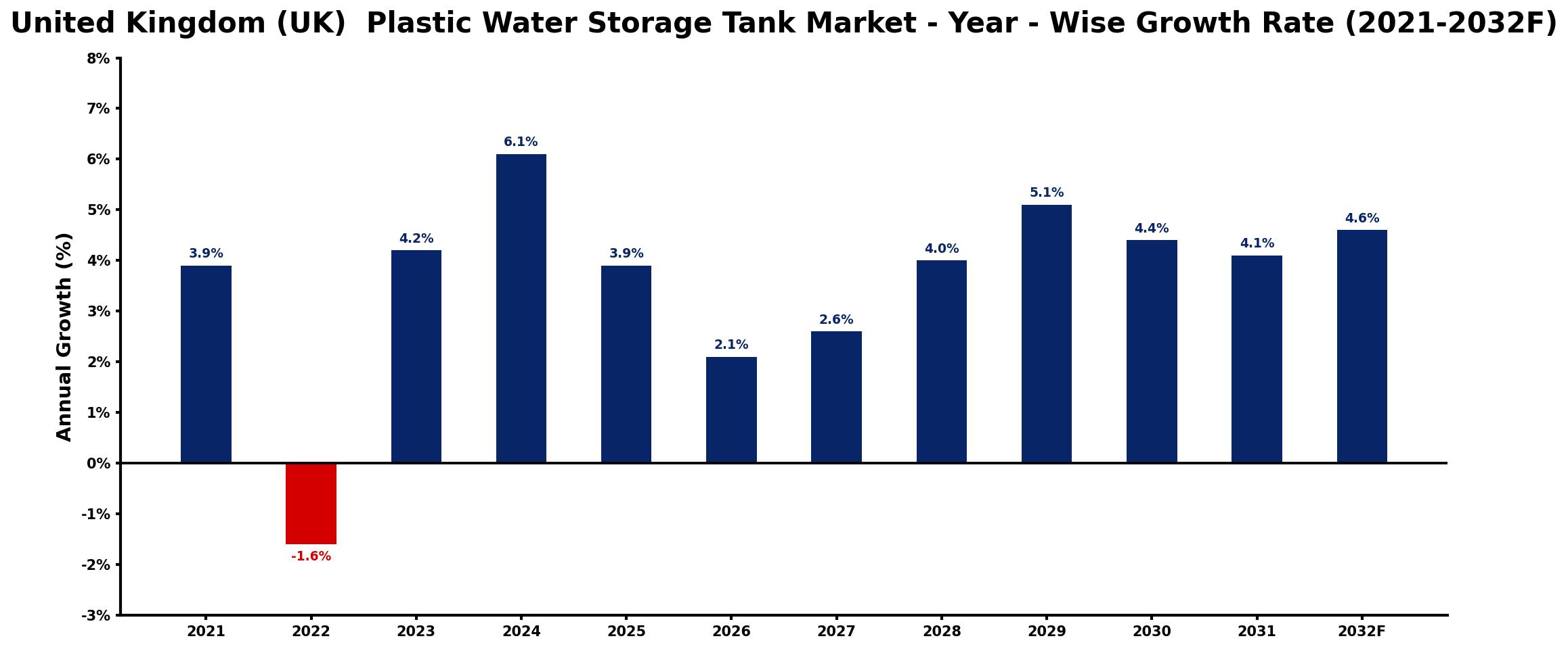 United Kingdom (UK) Plastic Water Storage Tank Market Year-wise Growth Rate and Key Drivers
