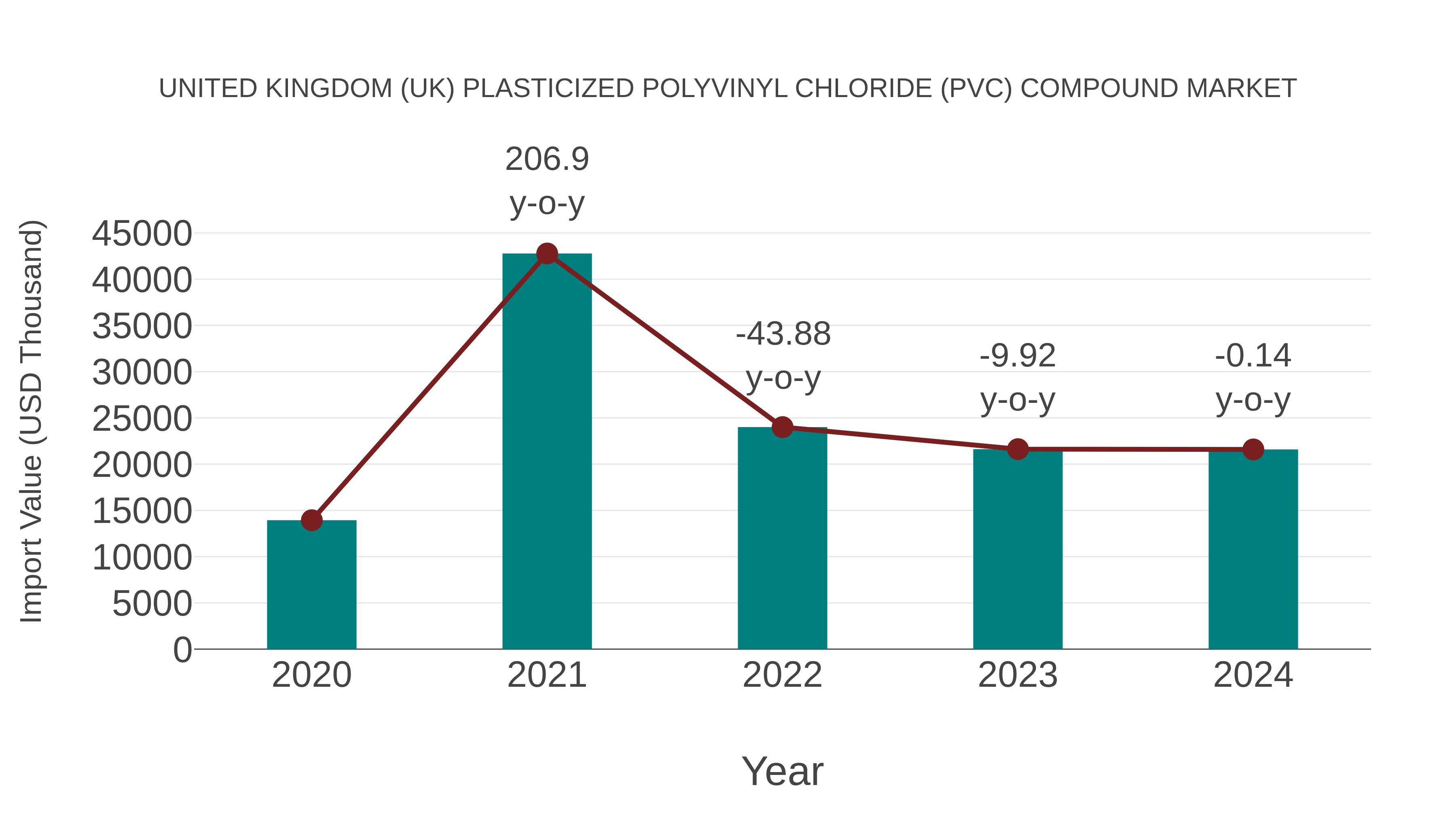  United Kingdom (UK) Plasticized Polyvinyl Chloride (Pvc) Compound Market: Import Trend Analysis
