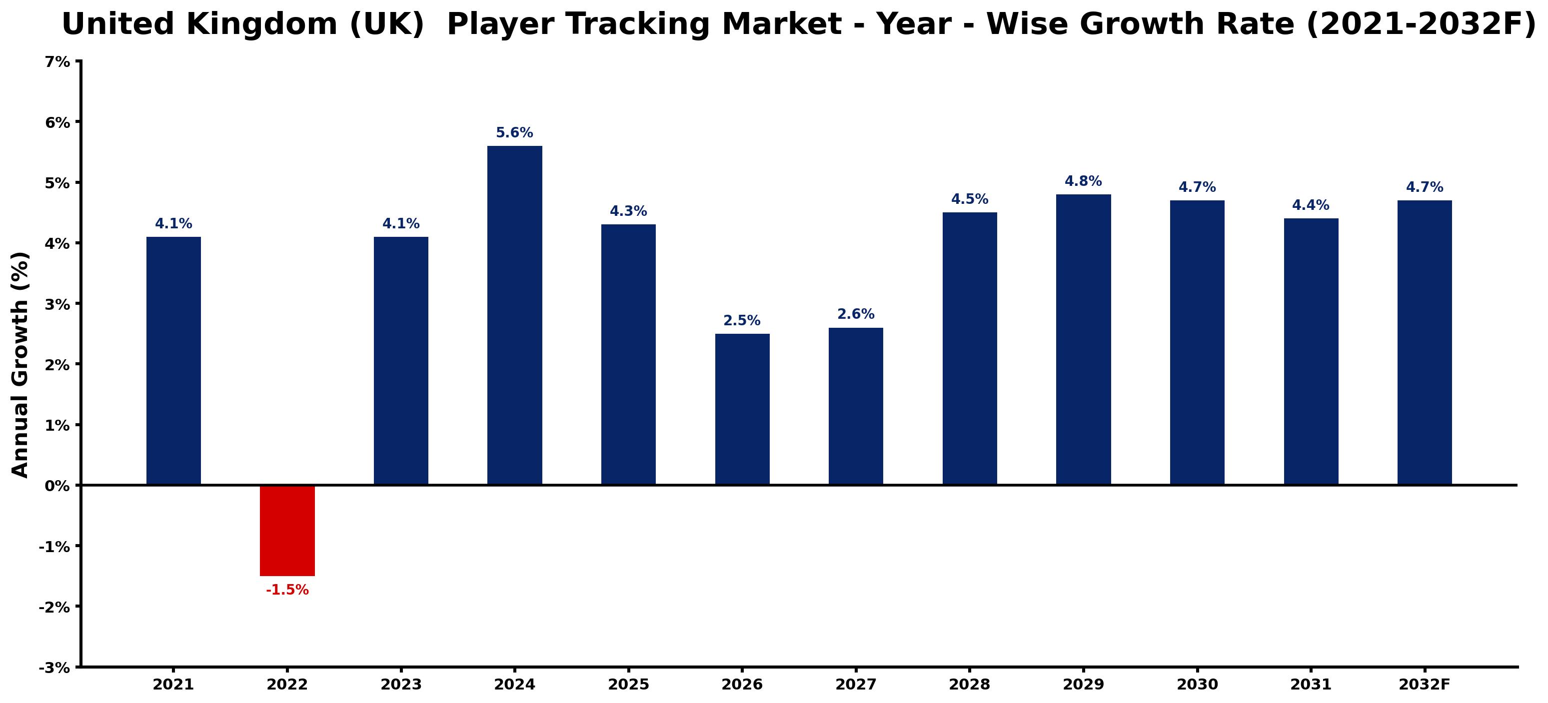 United Kingdom (UK)  Player Tracking Market Year-wise Growth Rate and Key Drivers