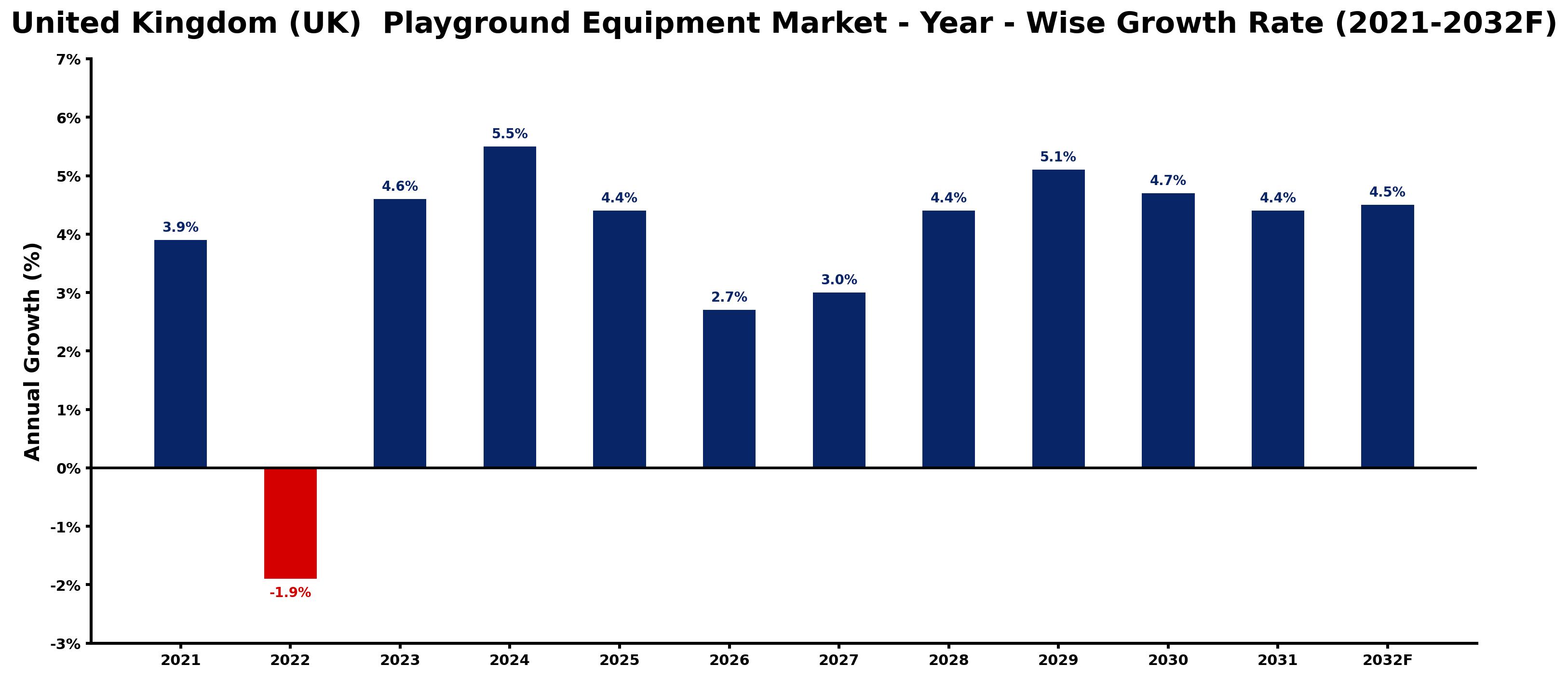 United Kingdom (UK) Playground Equipment Market Year-wise Growth Rate and Key Drivers