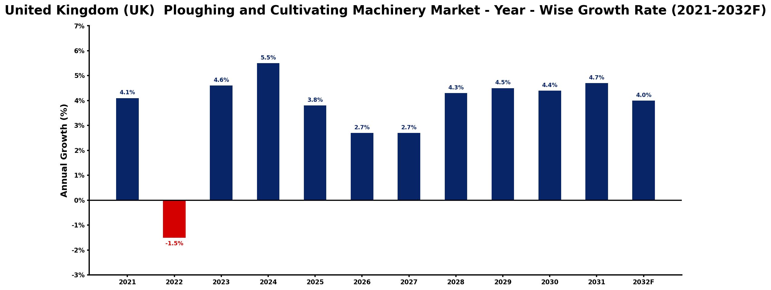United Kingdom (UK) Ploughing and Cultivating Machinery Market Year-wise Growth Rate and Key Drivers