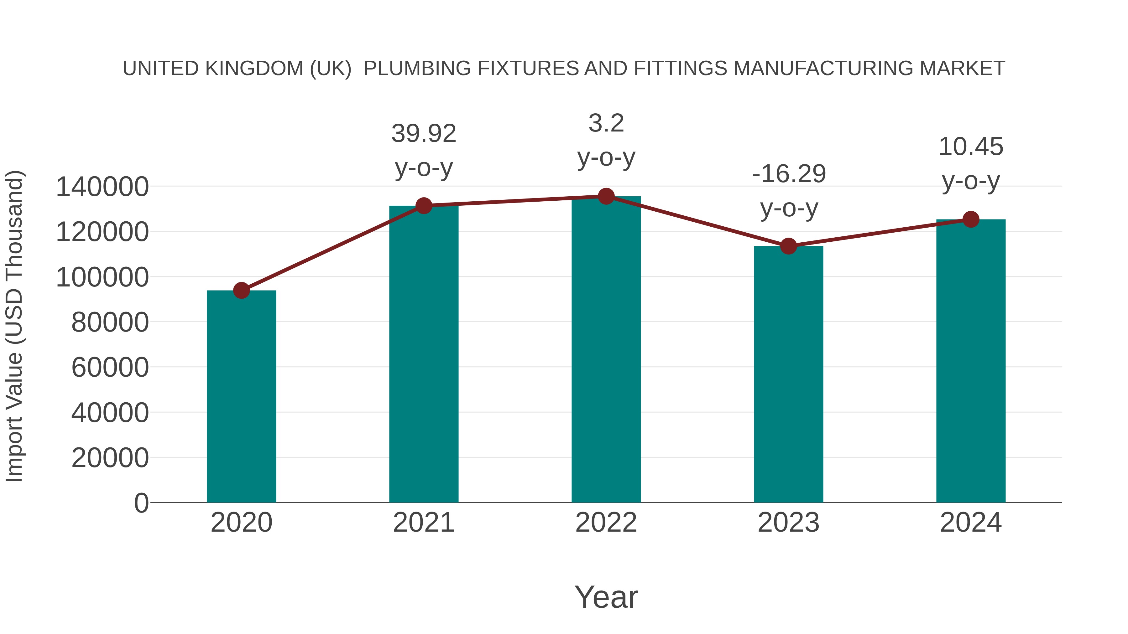 United Kingdom (UK) Plumbing Fixtures and Fittings Manufacturing Market: Import Trend Analysis