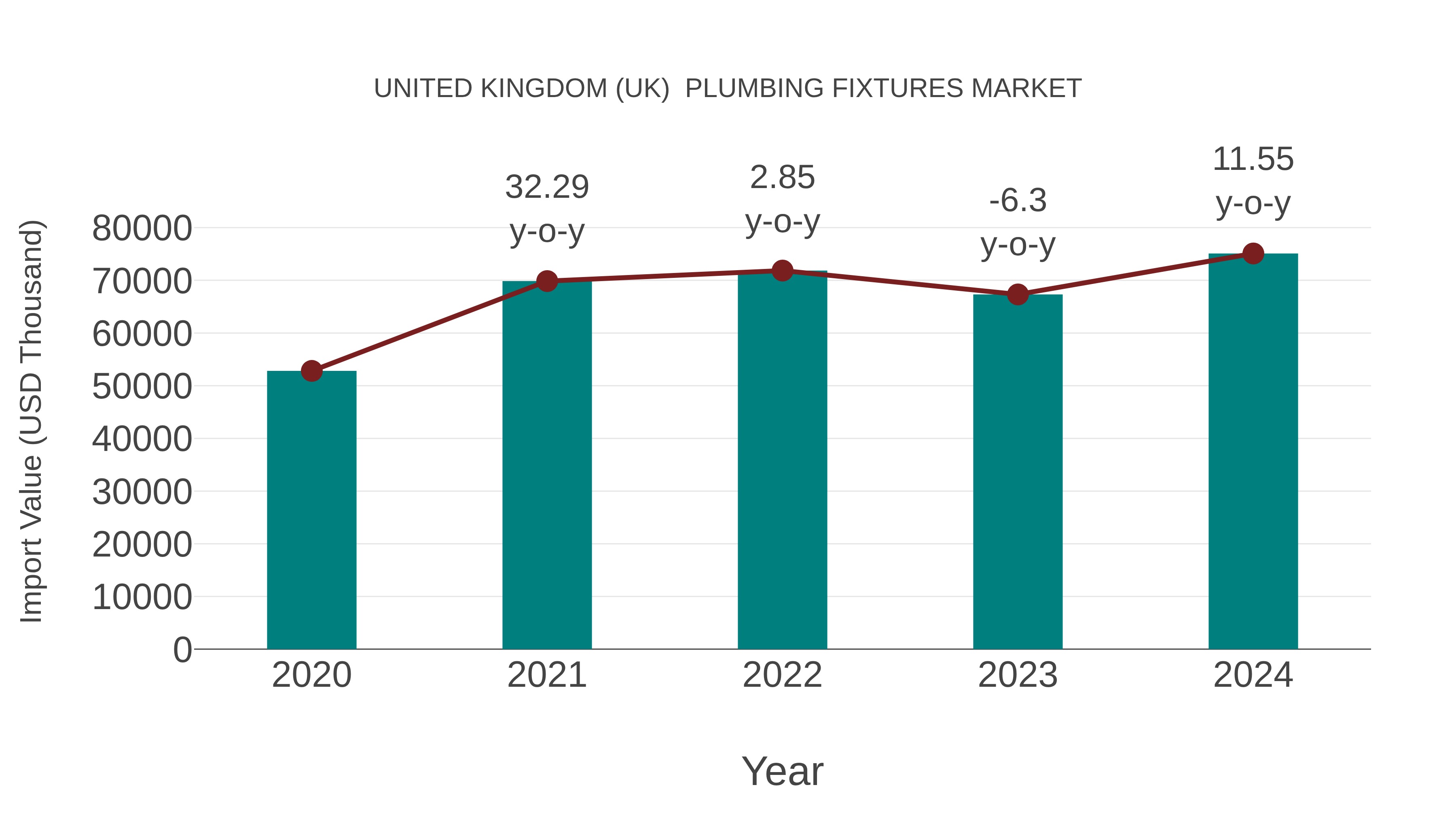  United Kingdom (UK)  Plumbing Fixtures Market: Import Trend Analysis